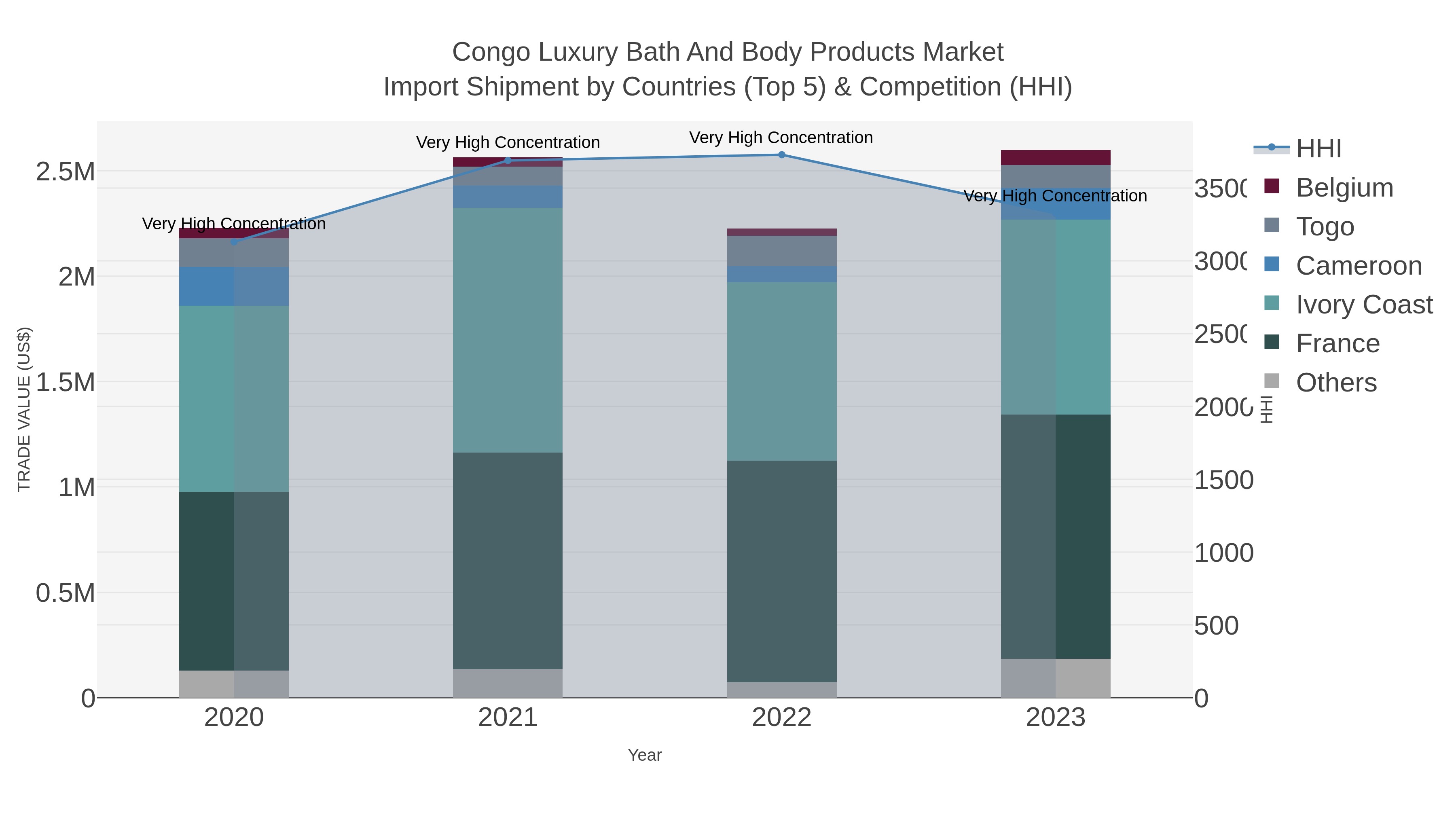 Congo Luxury Bath And Body Products Market Import Shipment by Countries (Top 5) & Competition (HHI)