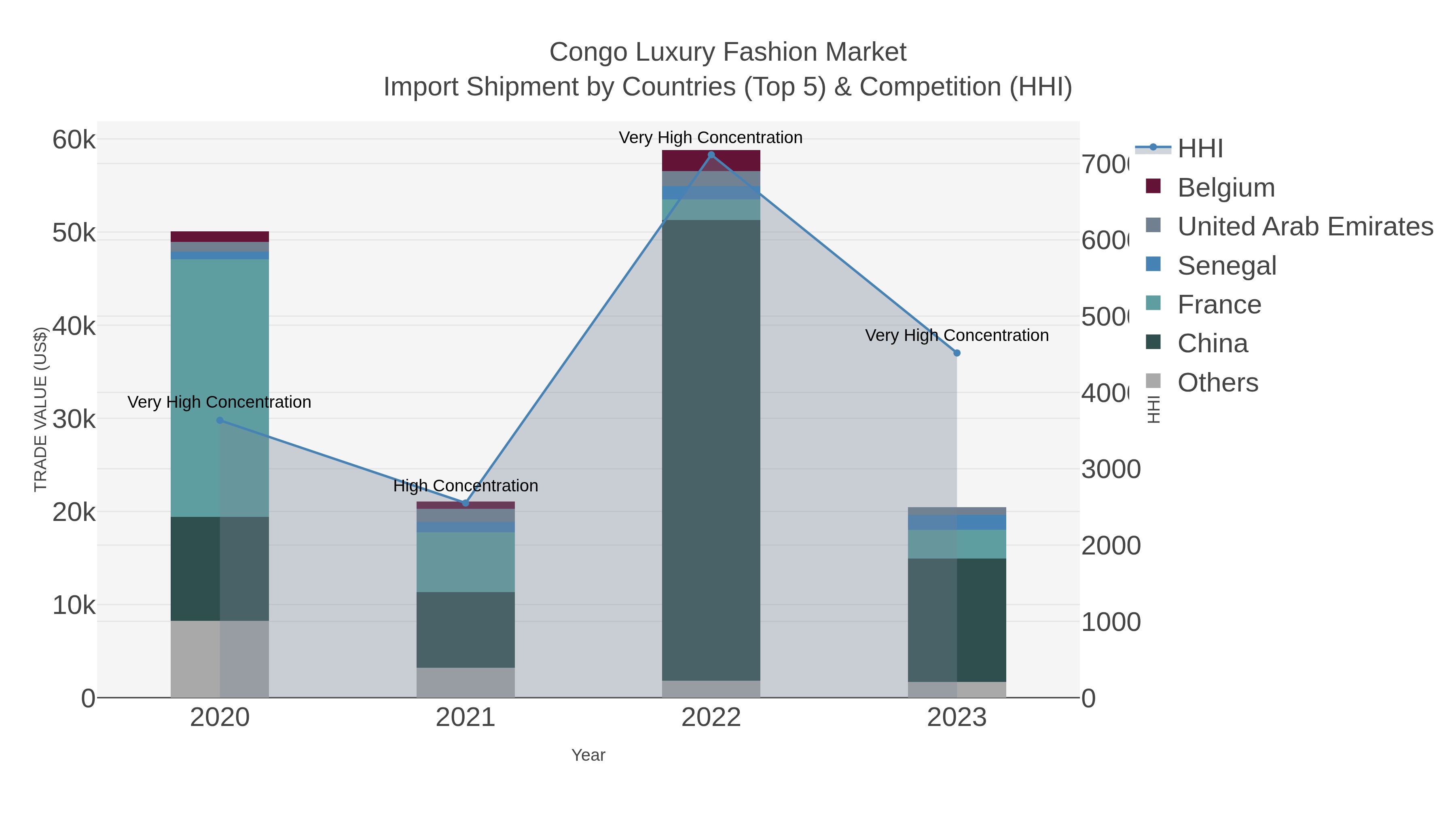 Congo Luxury Fashion Market Import Shipment by Countries (Top 5) & Competition (HHI)