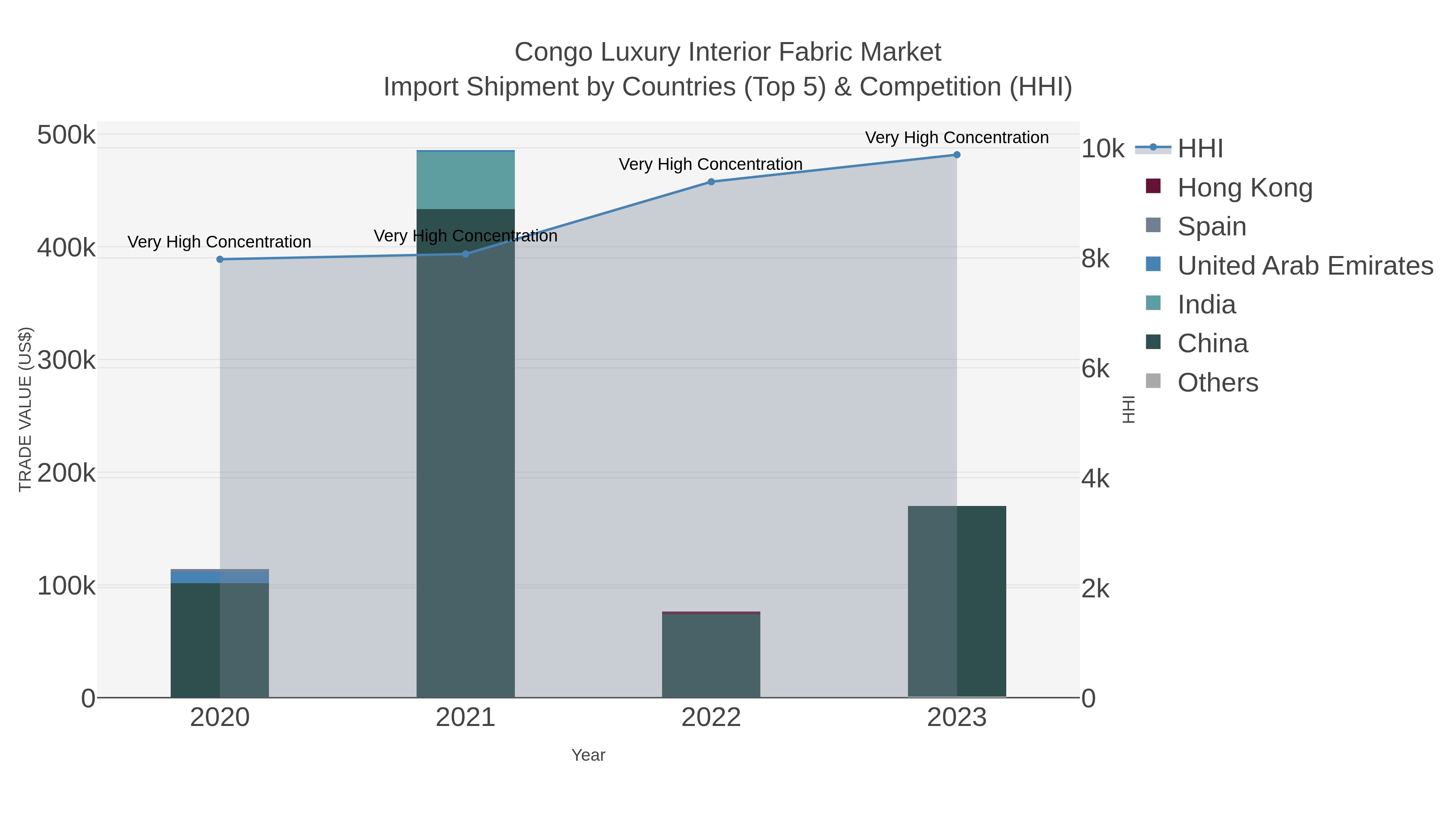 Congo Luxury Interior Fabric Market Import Shipment by Countries (Top 5) & Competition (HHI)