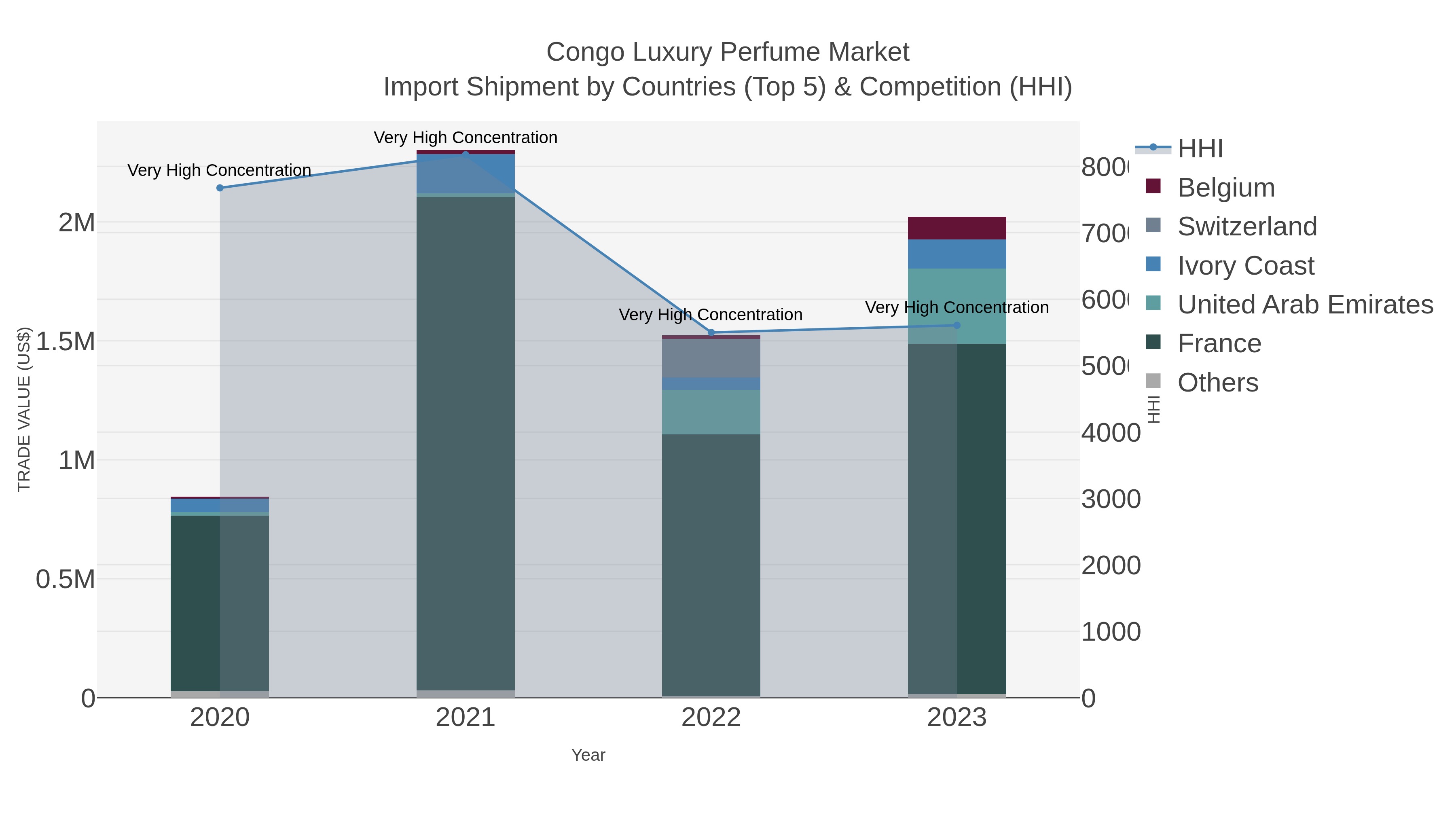 Congo Luxury Perfume Market Import Shipment by Countries (Top 5) & Competition (HHI)