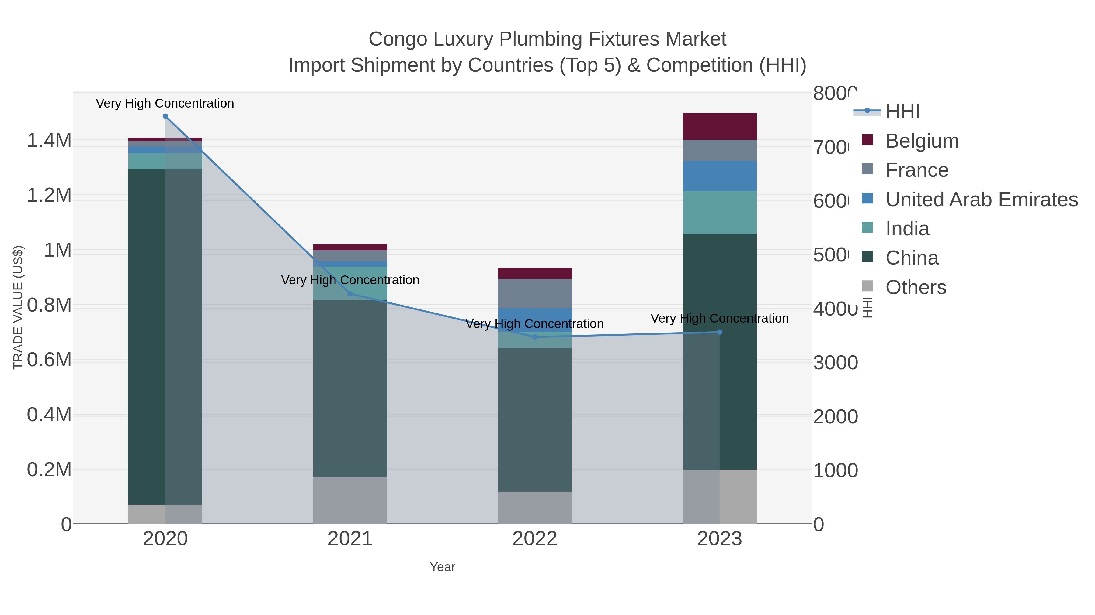 Congo Luxury Plumbing Fixtures Market Import Shipment by Countries (Top 5) & Competition (HHI)