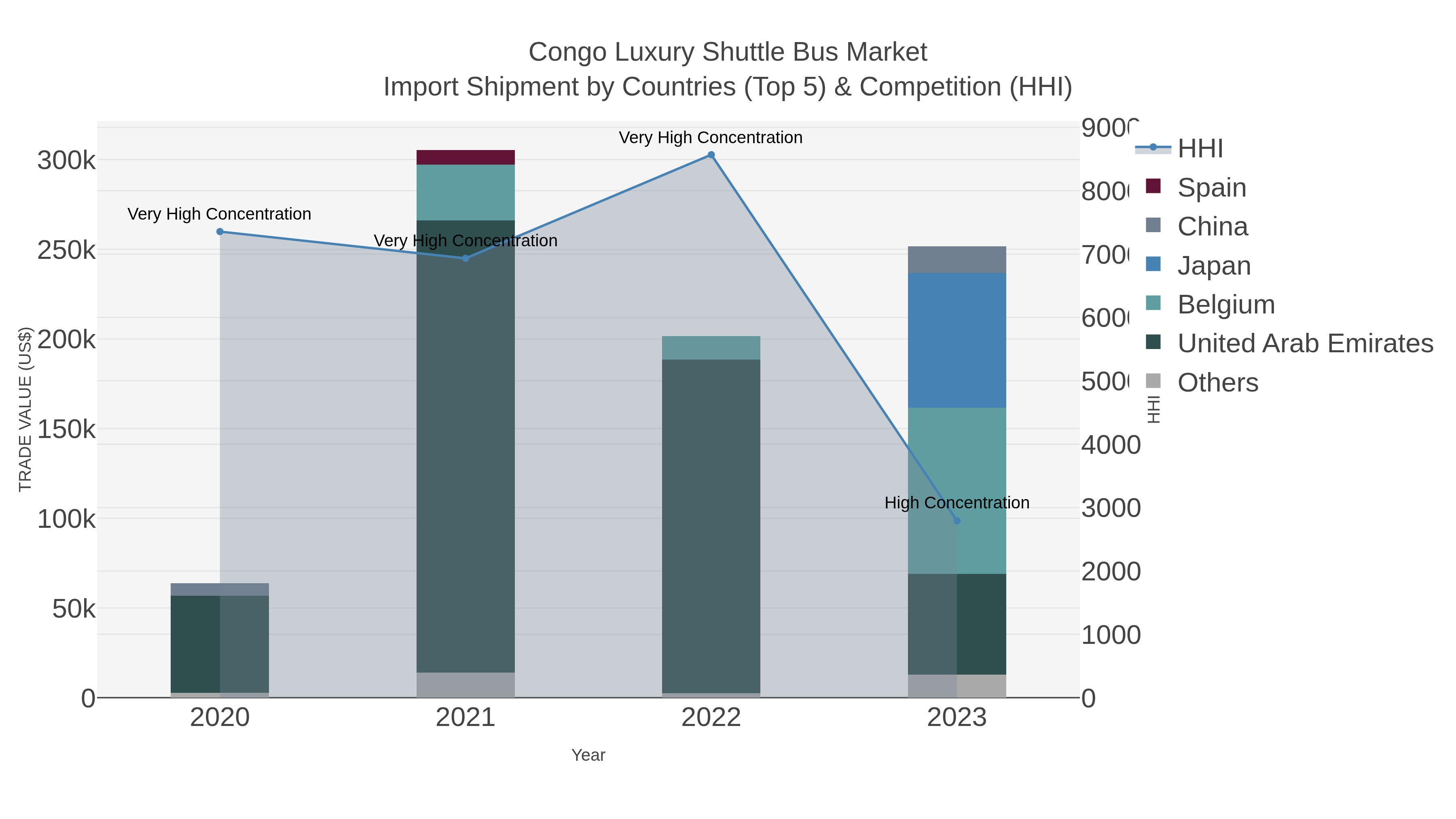 Congo Luxury Shuttle Bus Market Import Shipment by Countries (Top 5) & Competition (HHI)