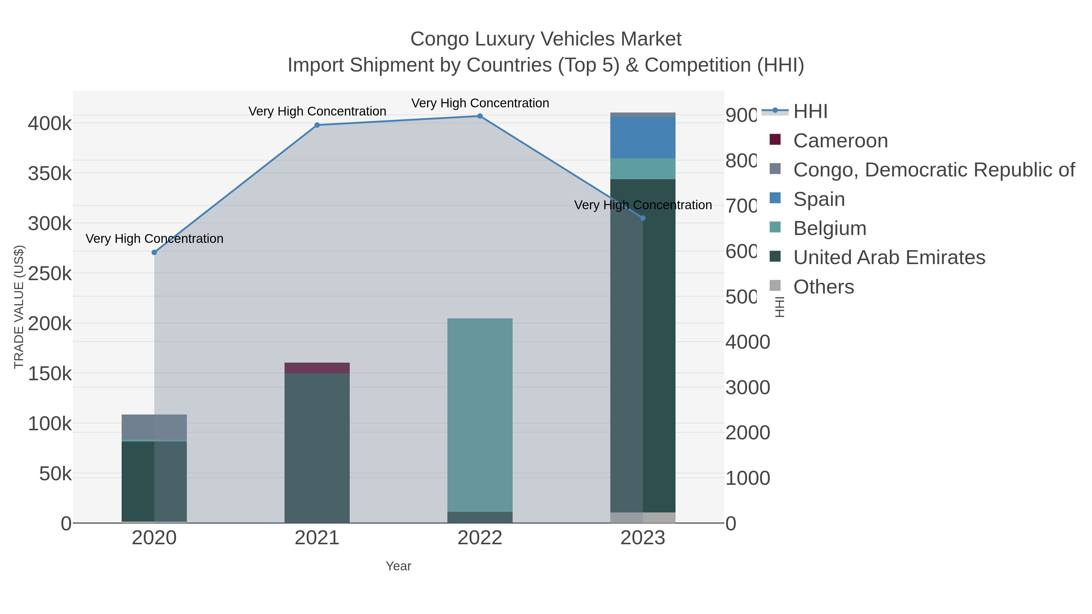 Congo Luxury Vehicles Market Import Shipment by Countries (Top 5) & Competition (HHI)