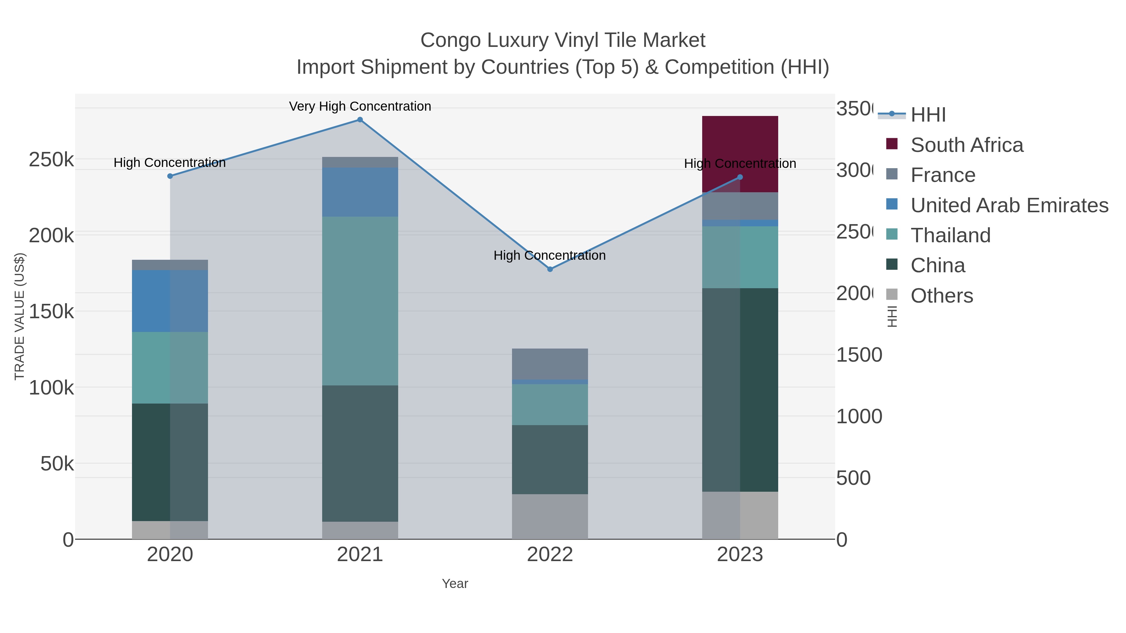 Congo Luxury Vinyl Tile Market Import Shipment by Countries (Top 5) & Competition (HHI)