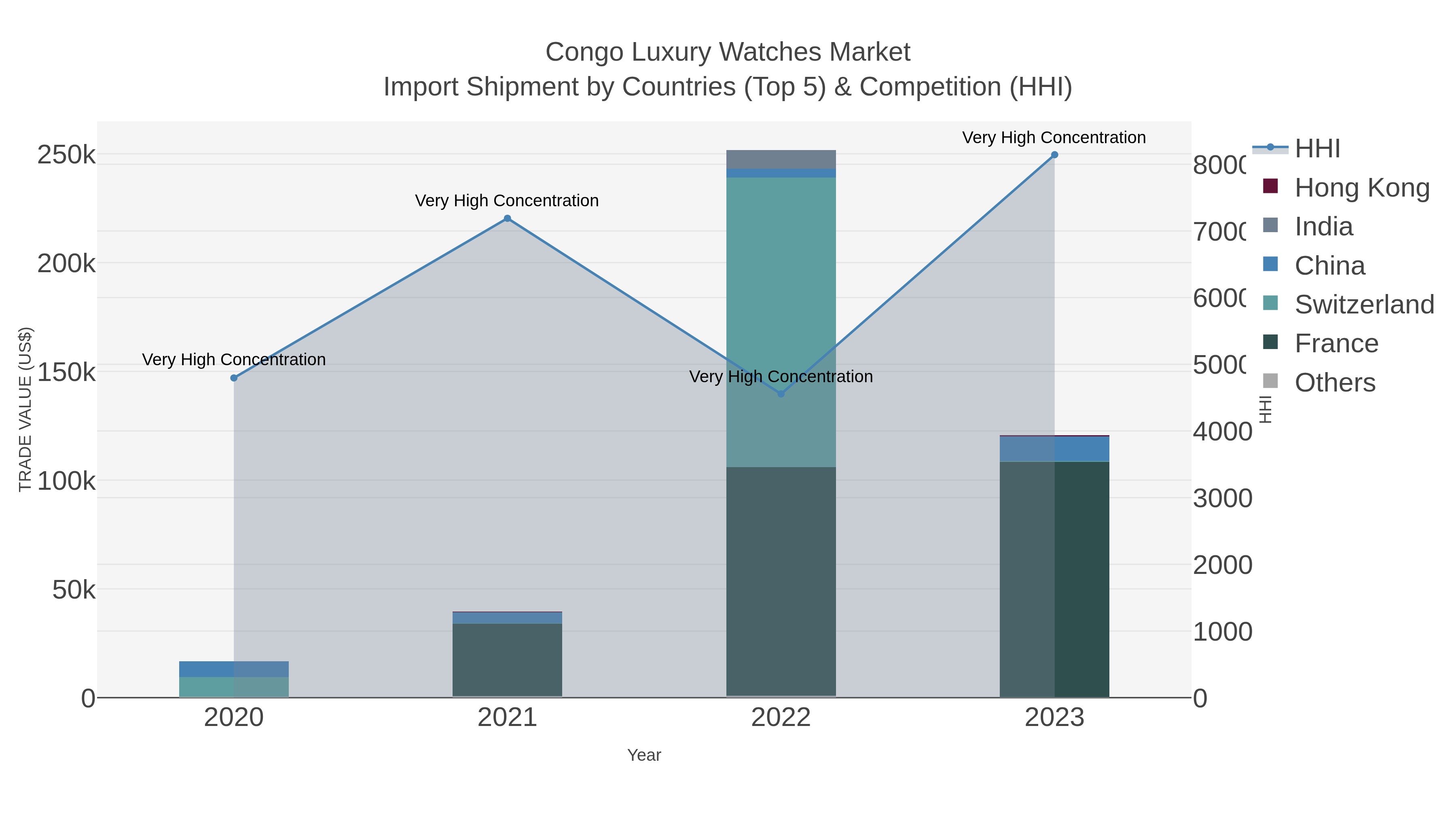 Congo Luxury Watches Market Import Shipment by Countries (Top 5) & Competition (HHI)