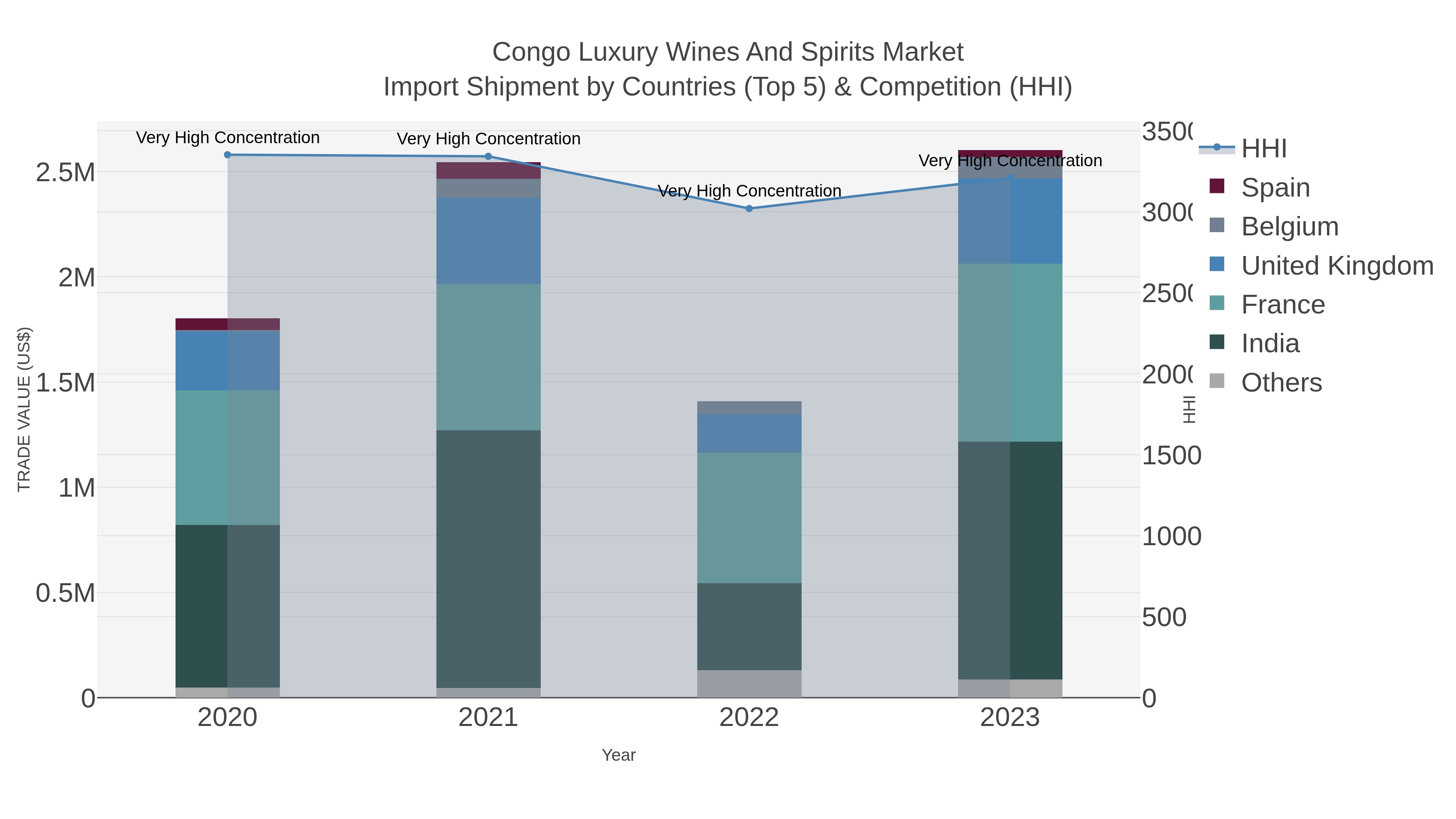 Congo Luxury Wines And Spirits Market Import Shipment by Countries (Top 5) & Competition (HHI)