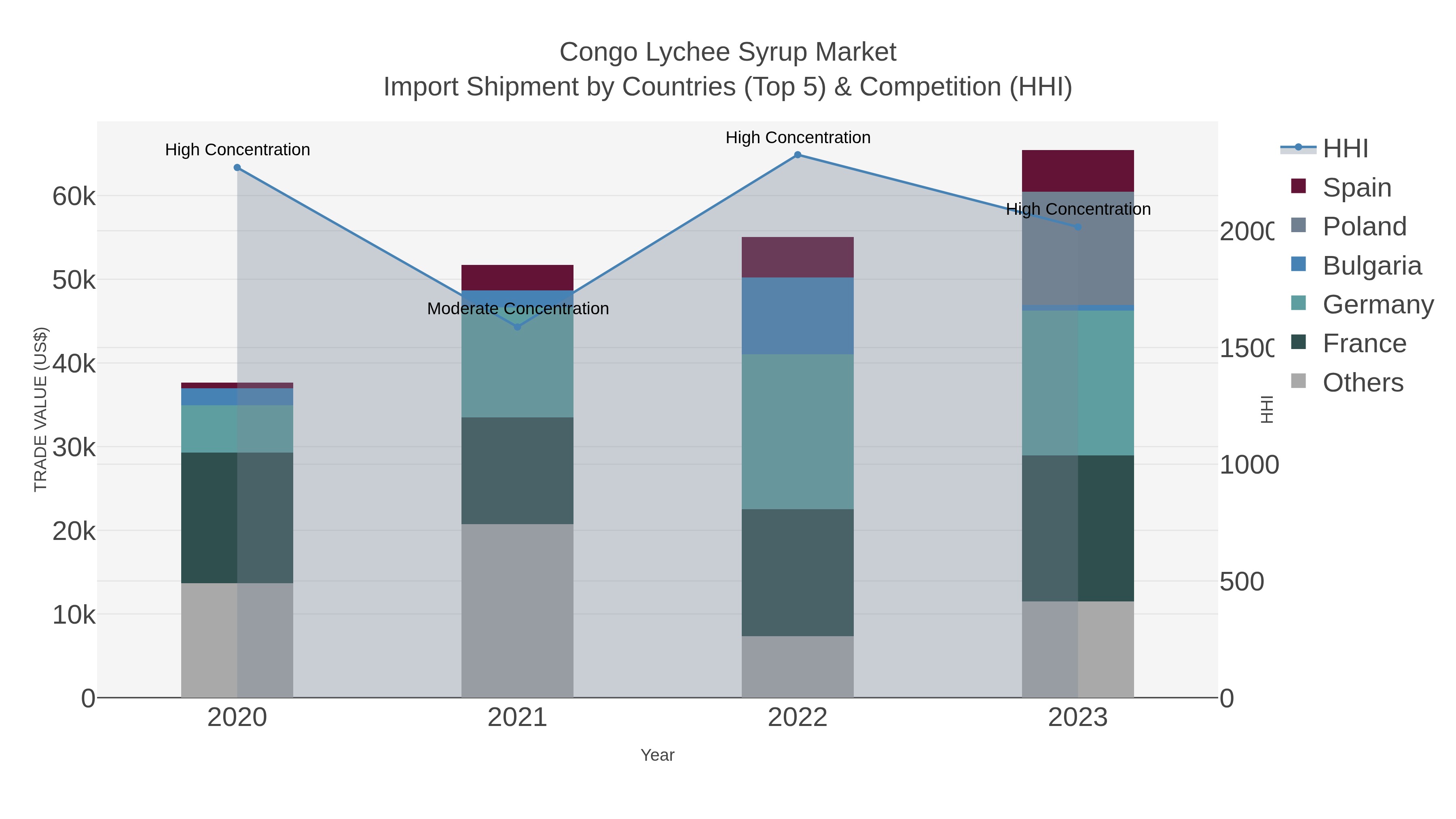 Congo Lychee Syrup Market Import Shipment by Countries (Top 5) & Competition (HHI)