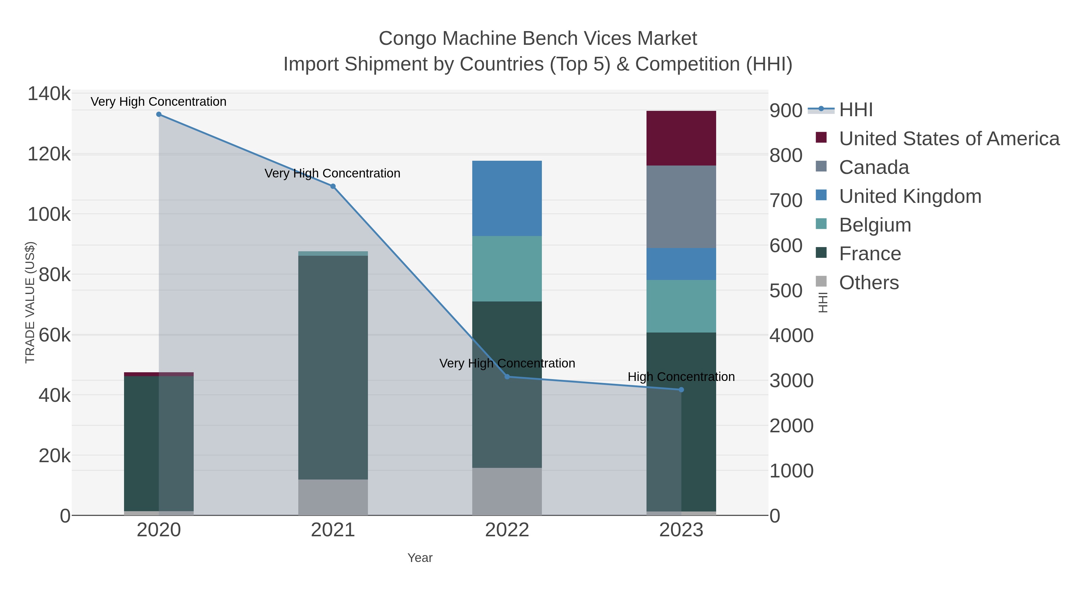 Congo Machine Bench Vices Market Import Shipment by Countries (Top 5) & Competition (HHI)