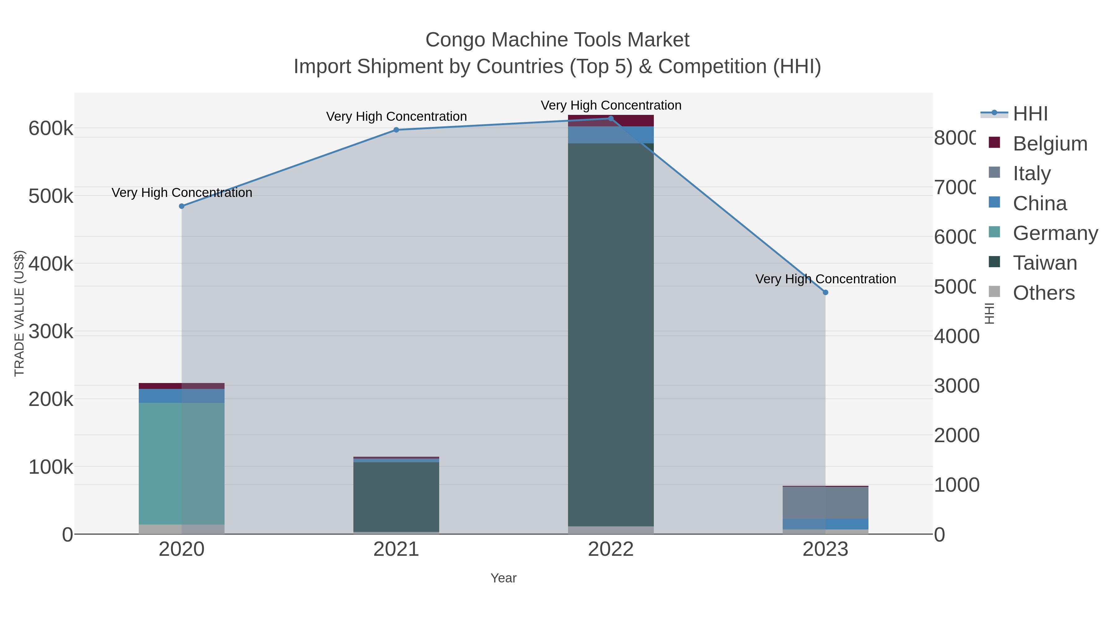Congo Machine Tools Market Import Shipment by Countries (Top 5) & Competition (HHI)