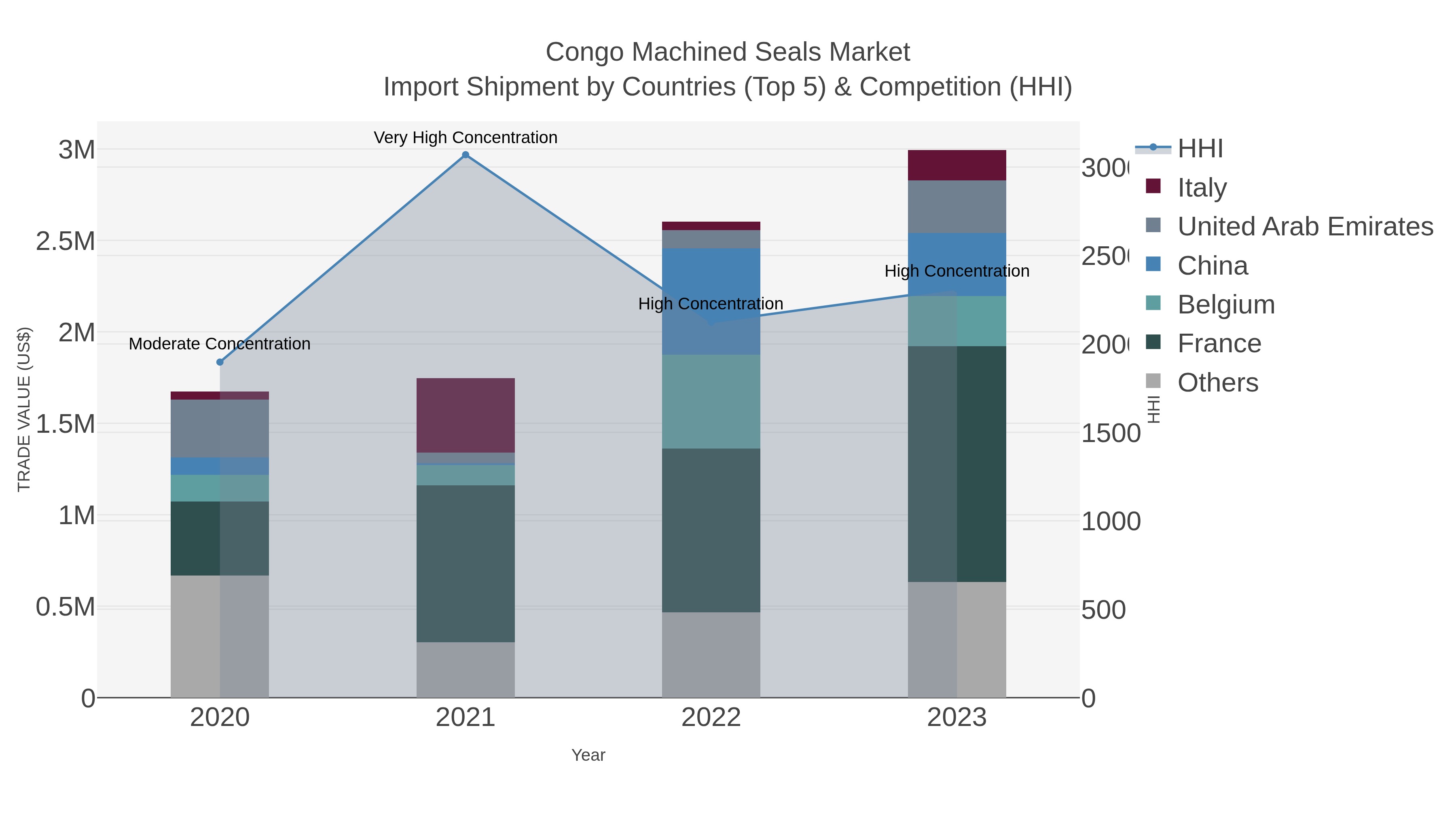 Congo Machined Seals Market Import Shipment by Countries (Top 5) & Competition (HHI)