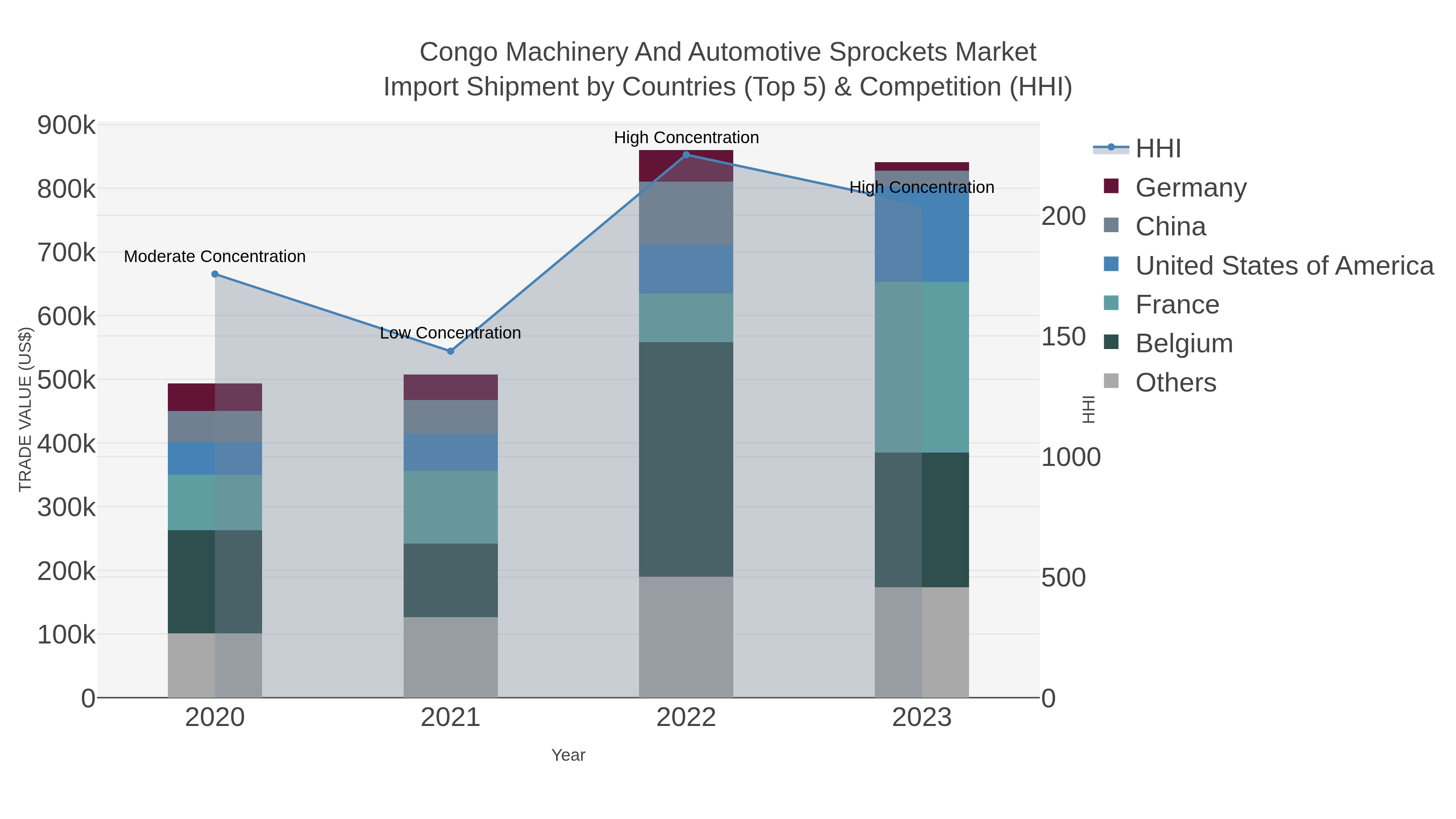 Congo Machinery And Automotive Sprockets Market Import Shipment by Countries (Top 5) & Competition (HHI)