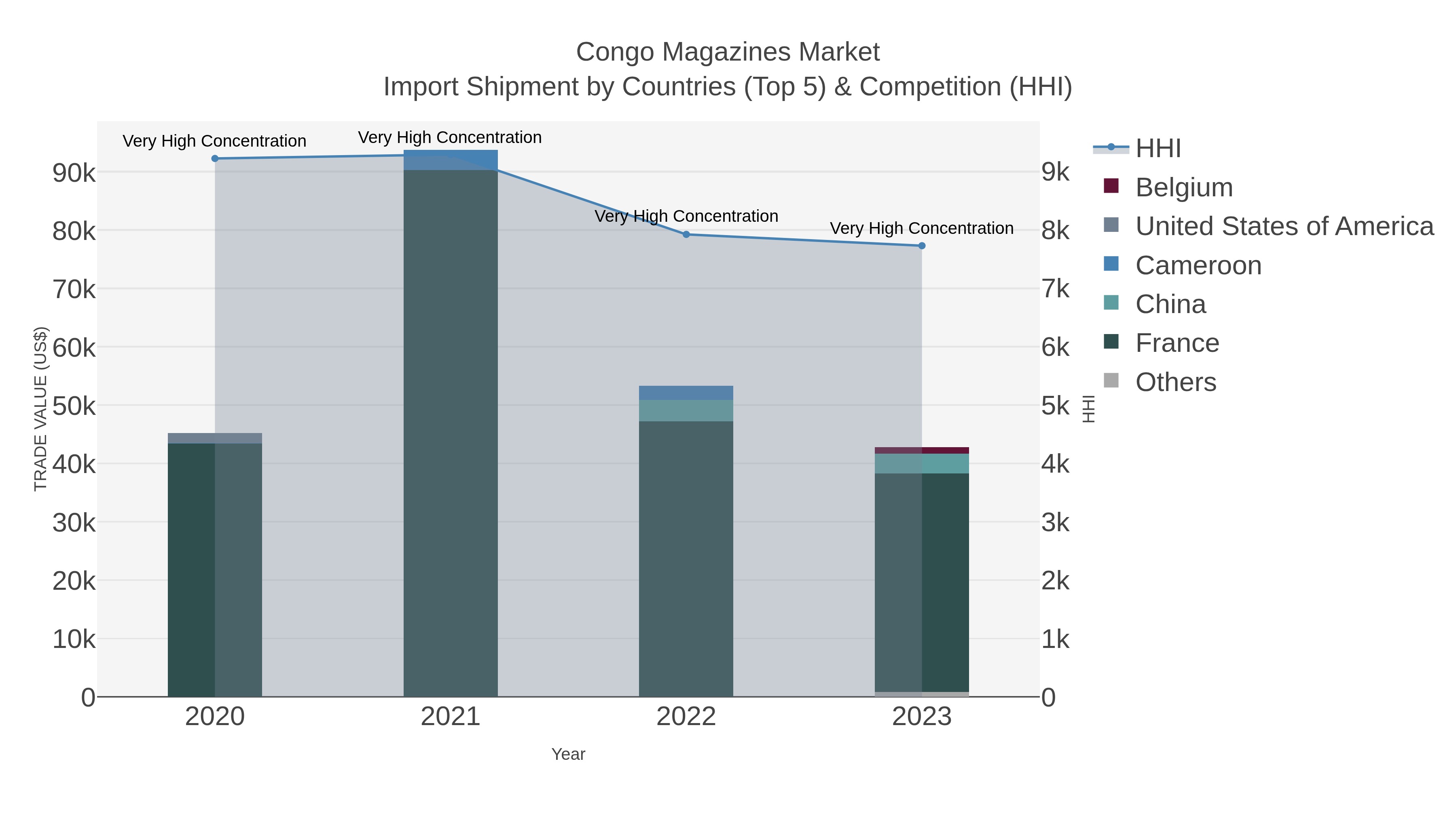 Congo Magazines Market Import Shipment by Countries (Top 5) & Competition (HHI)