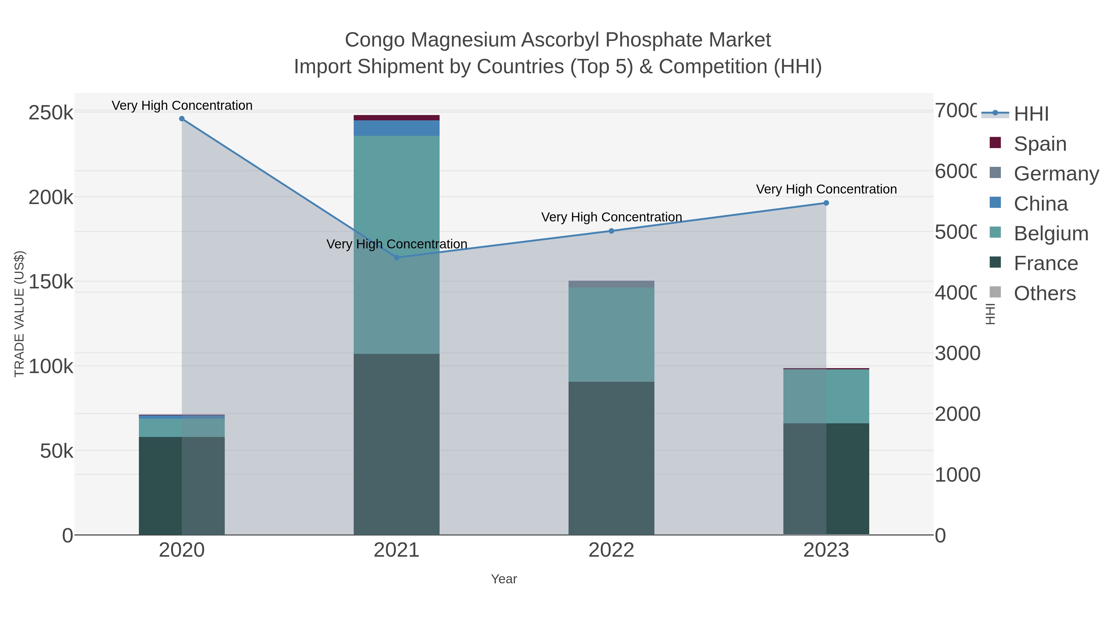 Congo Magnesium Ascorbyl Phosphate Market Import Shipment by Countries (Top 5) & Competition (HHI)