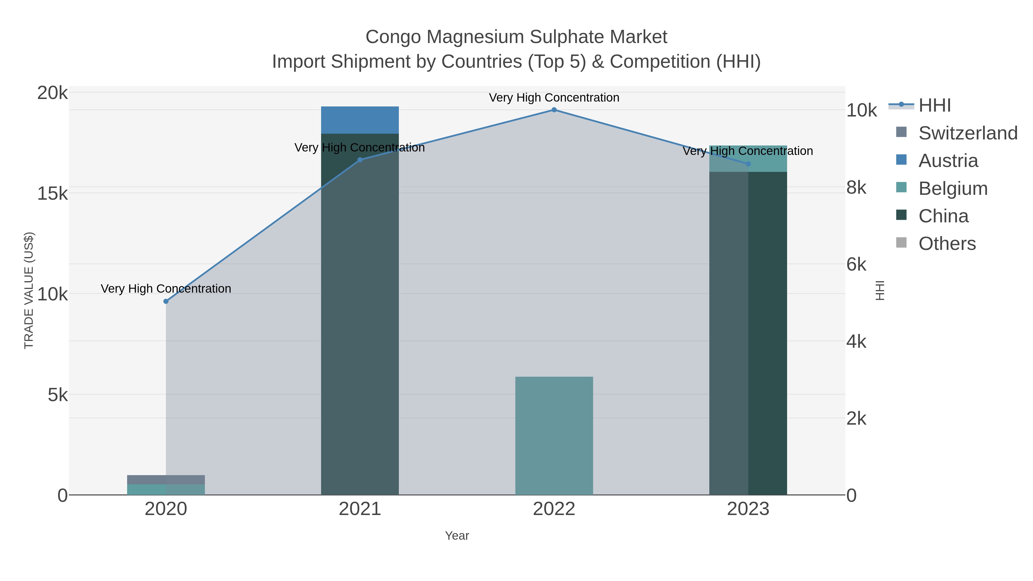 Congo Magnesium Sulphate Market Import Shipment by Countries (Top 5) & Competition (HHI)