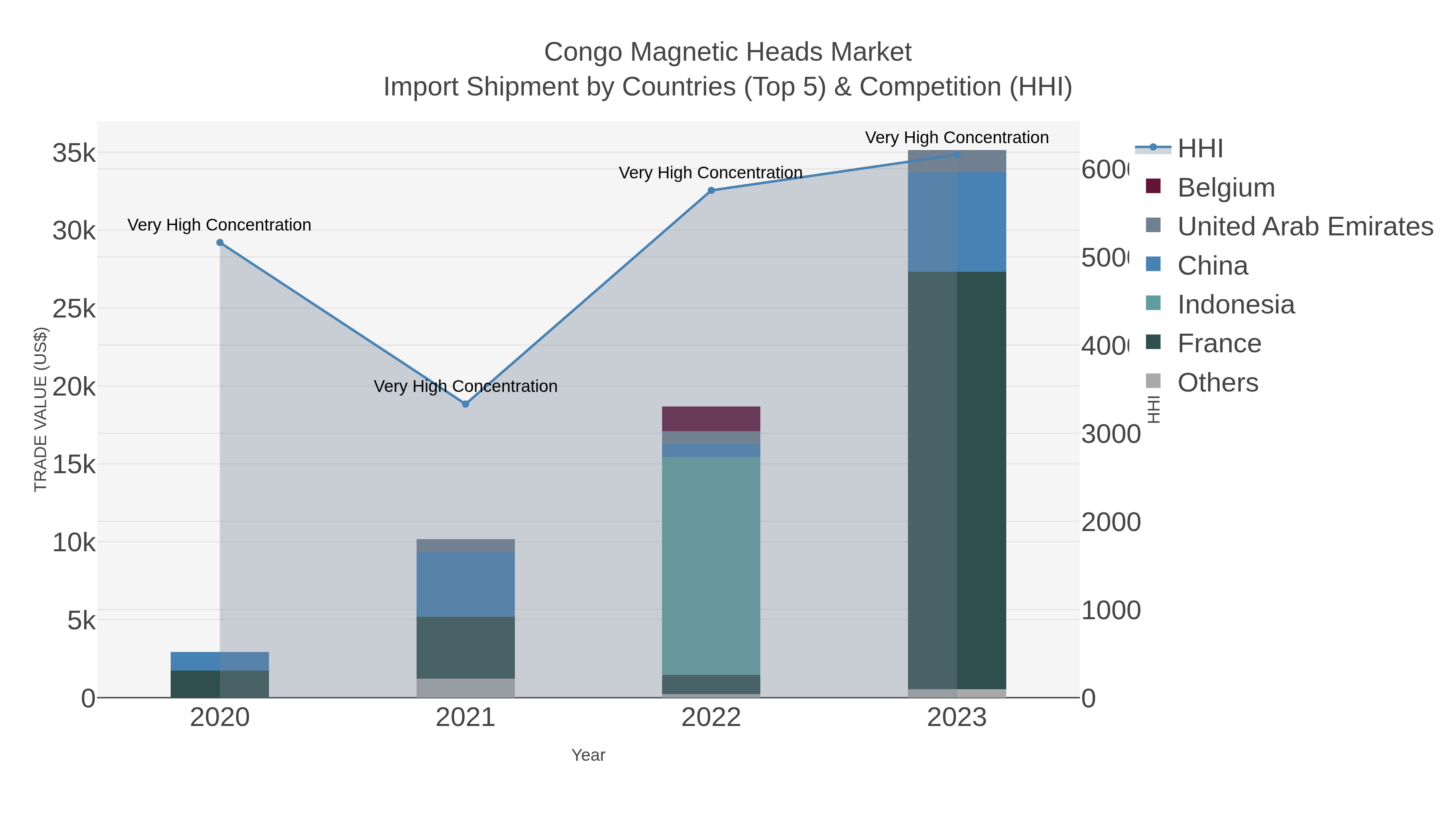 Congo Magnetic Heads Market Import Shipment by Countries (Top 5) & Competition (HHI)