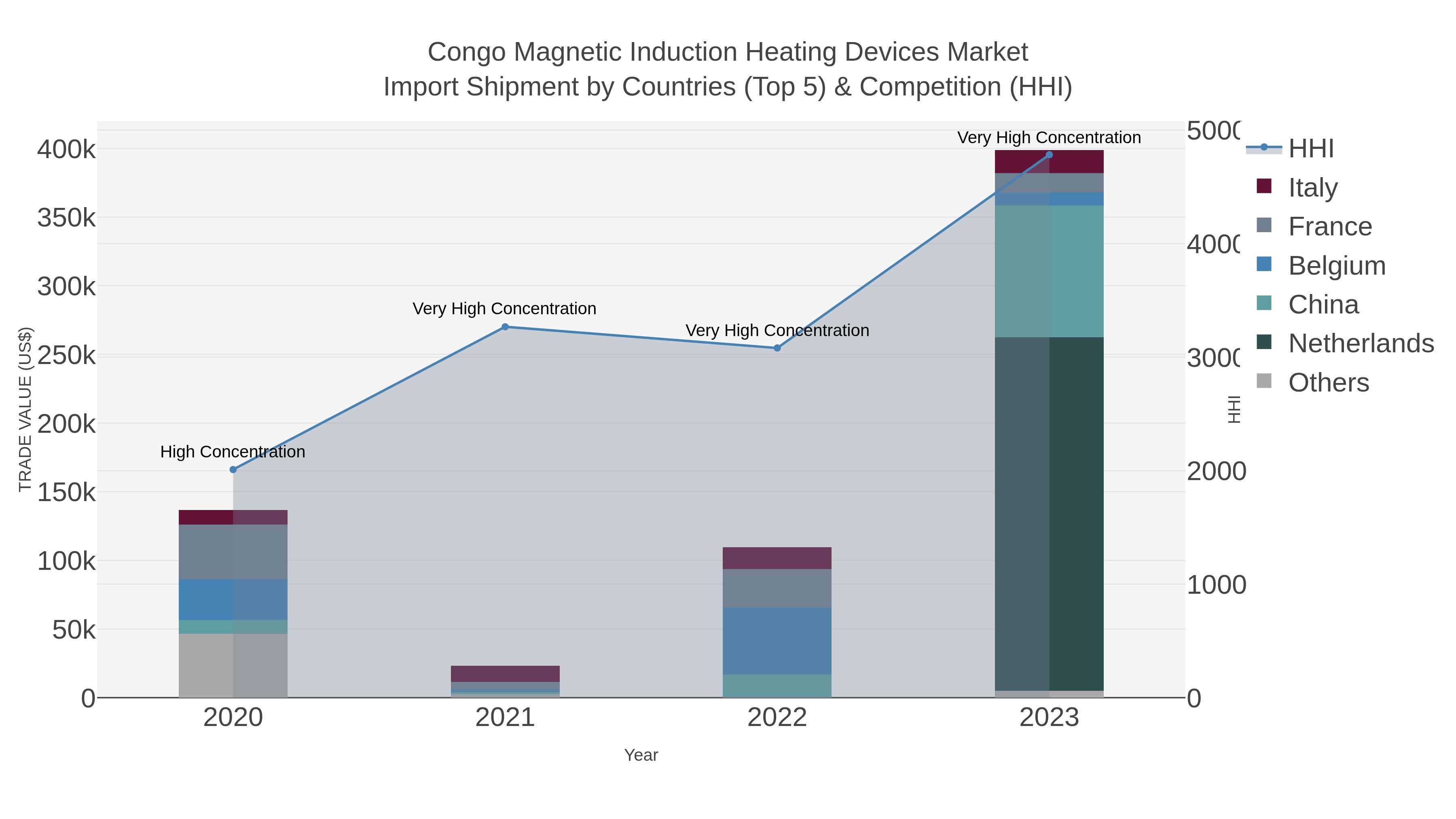 Congo Magnetic Induction Heating Devices Market Import Shipment by Countries (Top 5) & Competition (HHI)
