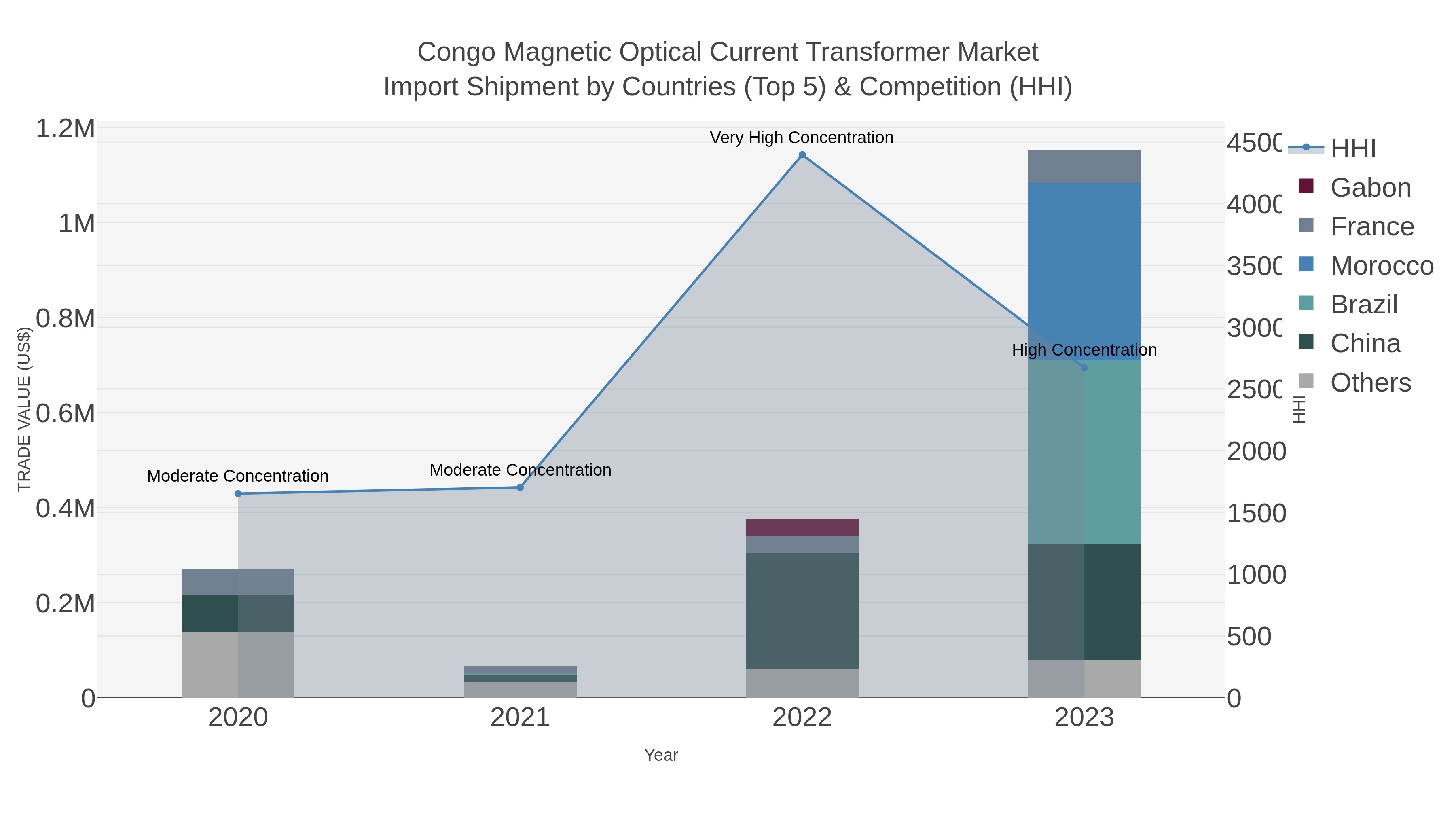 Congo Magnetic Optical Current Transformer Market Import Shipment by Countries (Top 5) & Competition (HHI)