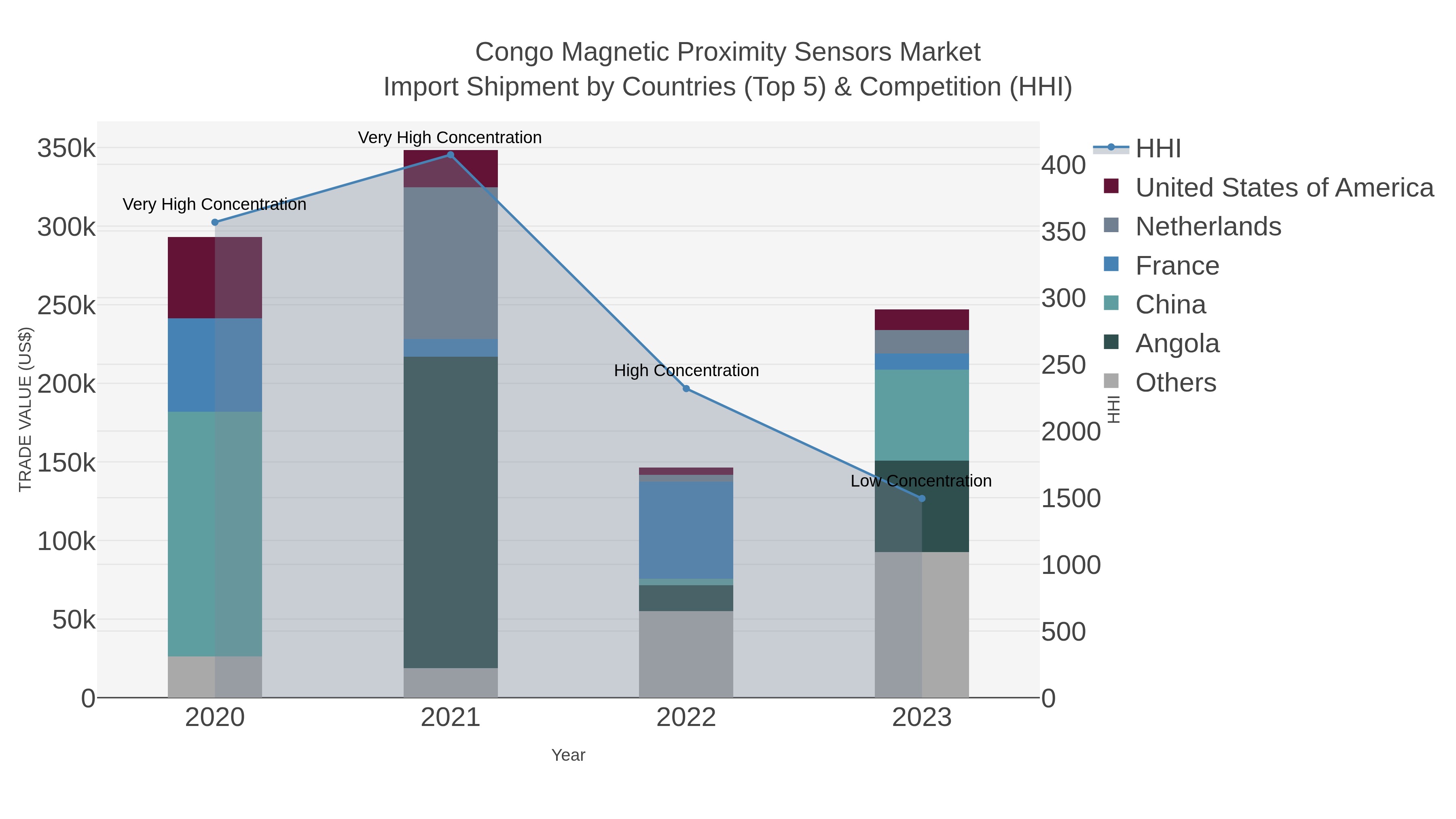 Congo Magnetic Proximity Sensors Market Import Shipment by Countries (Top 5) & Competition (HHI)