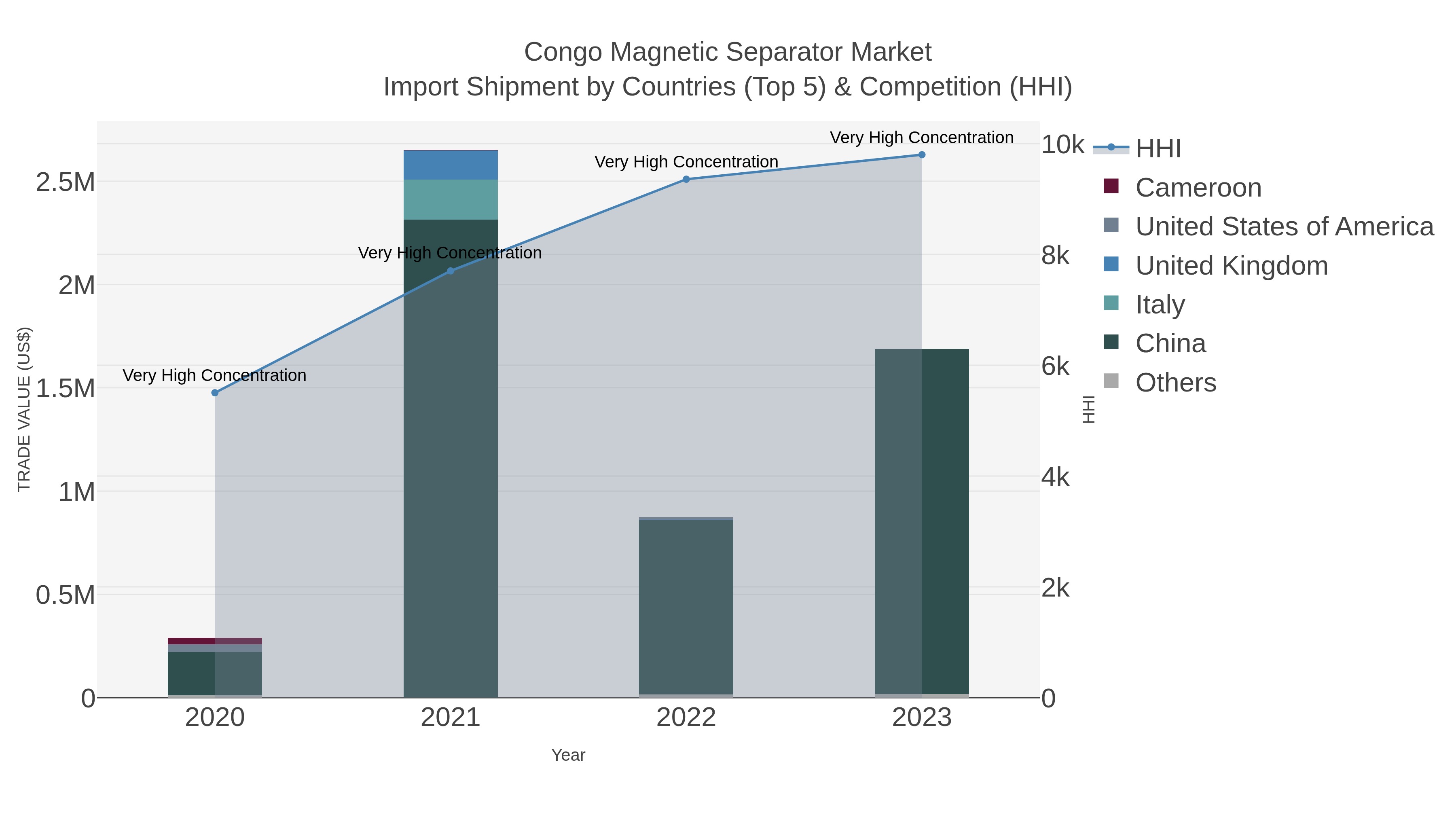 Congo Magnetic Separator Market Import Shipment by Countries (Top 5) & Competition (HHI)