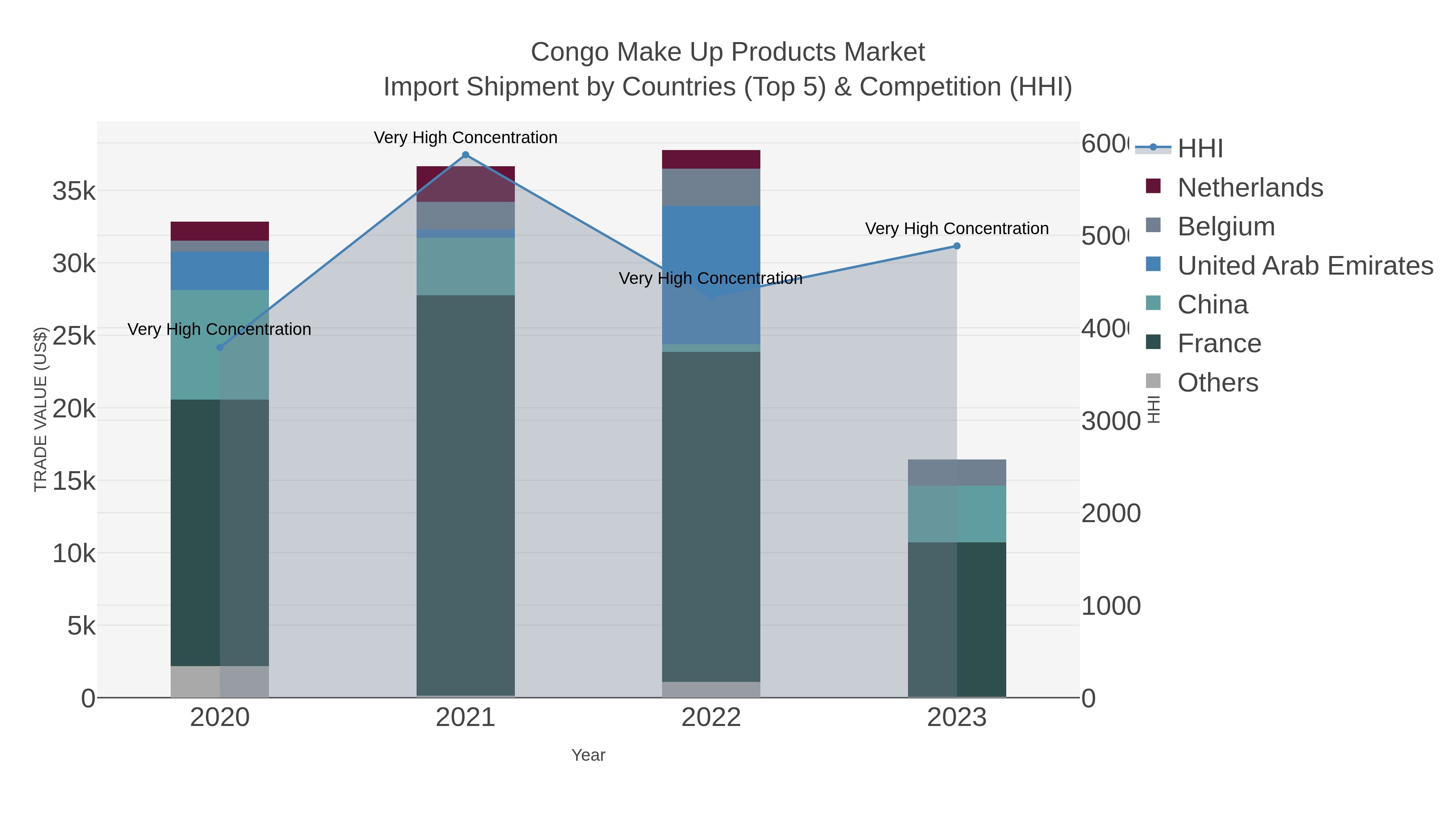 Congo Make Up Products Market Import Shipment by Countries (Top 5) & Competition (HHI)