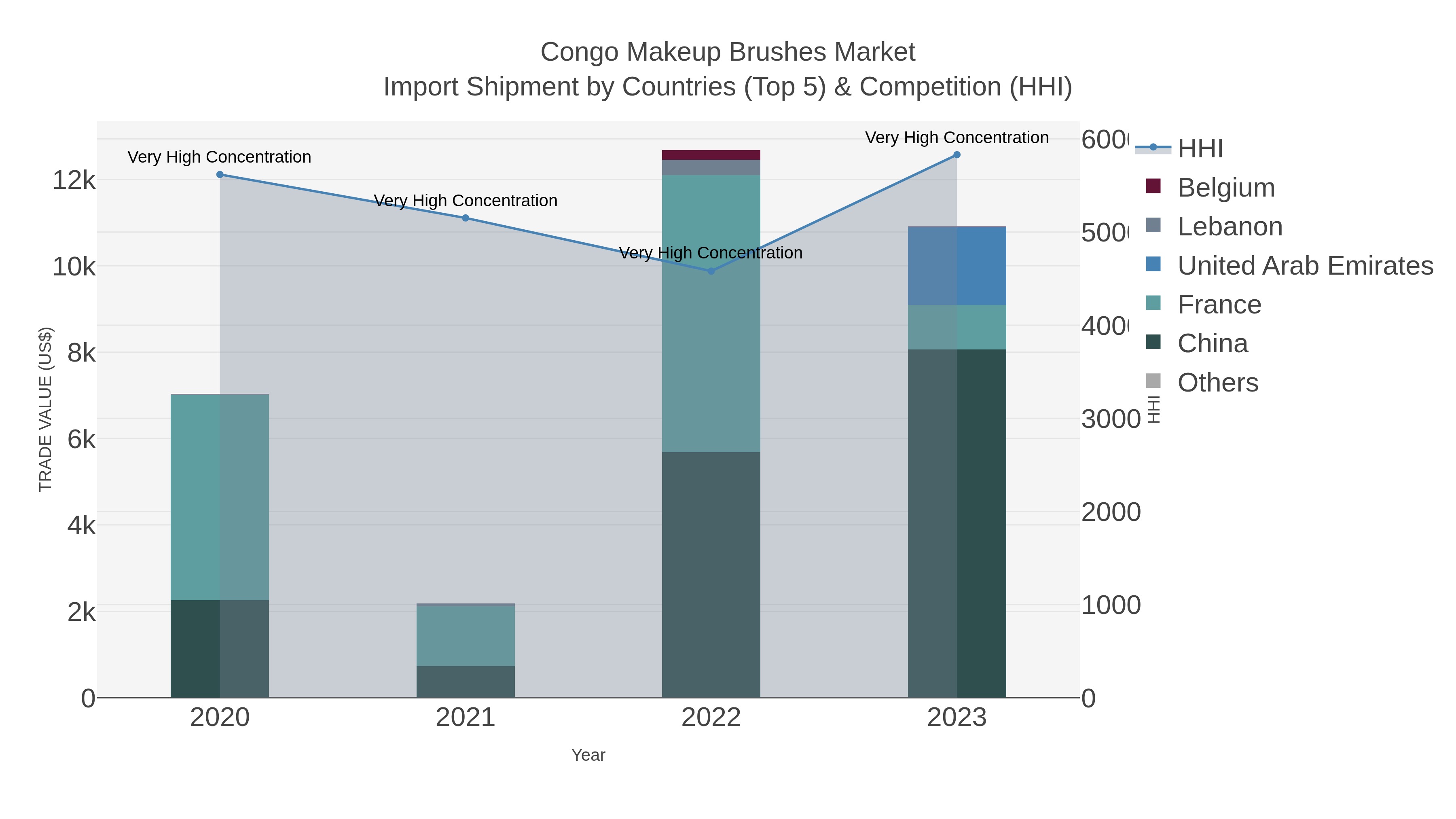 Congo Makeup Brushes Market Import Shipment by Countries (Top 5) & Competition (HHI)
