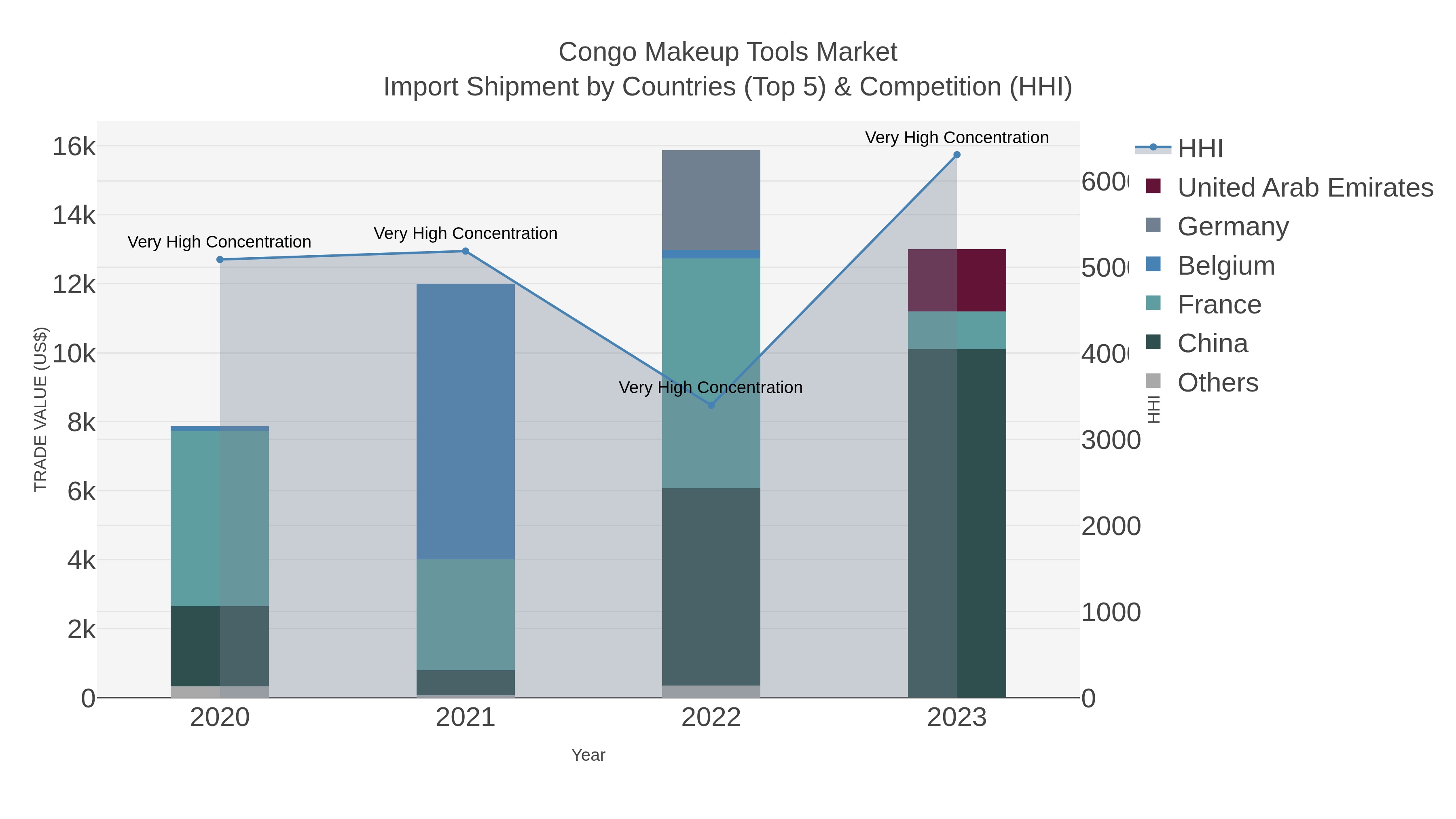 Congo Makeup Tools Market Import Shipment by Countries (Top 5) & Competition (HHI)
