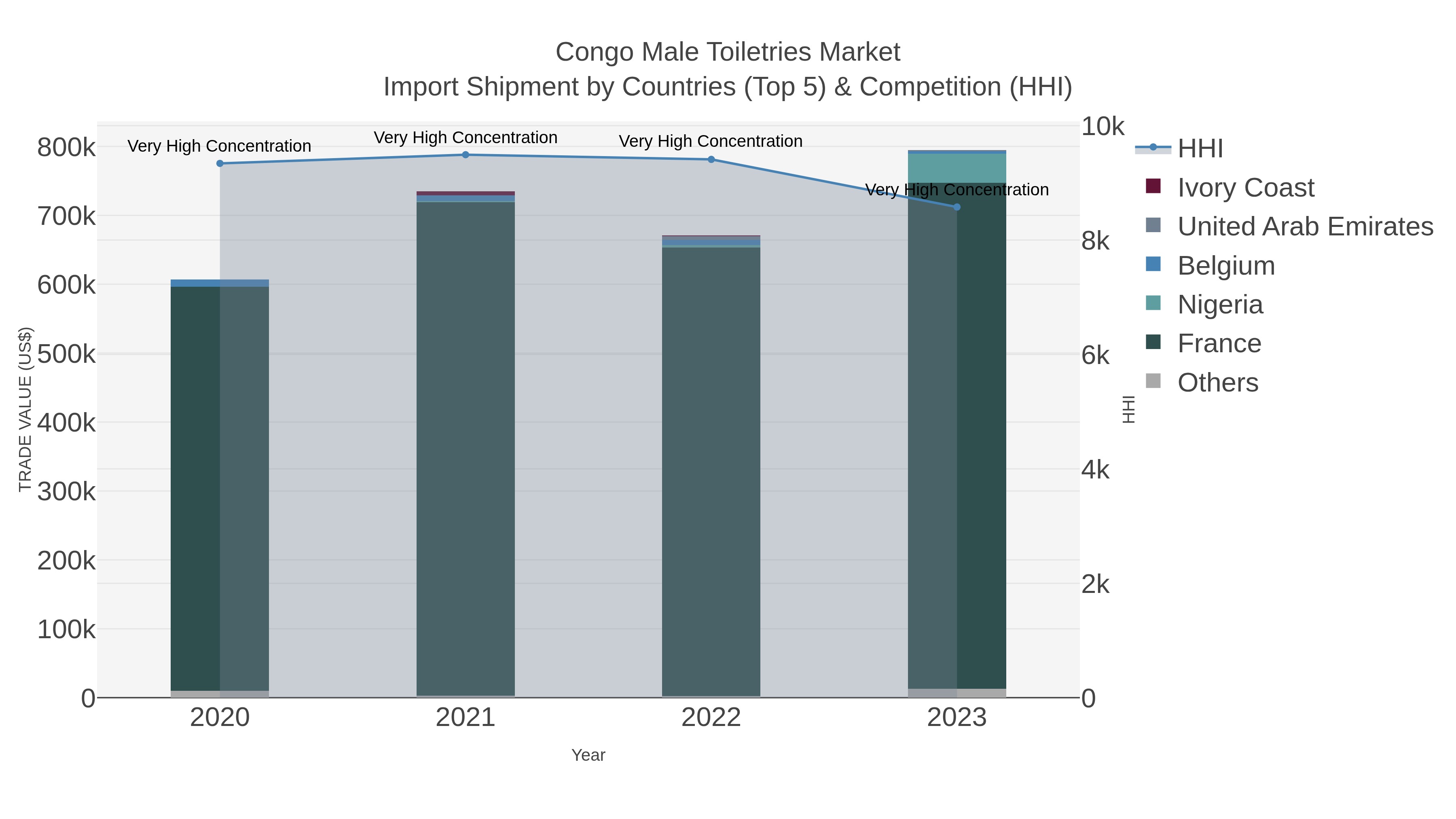 Congo Male Toiletries Market Import Shipment by Countries (Top 5) & Competition (HHI)