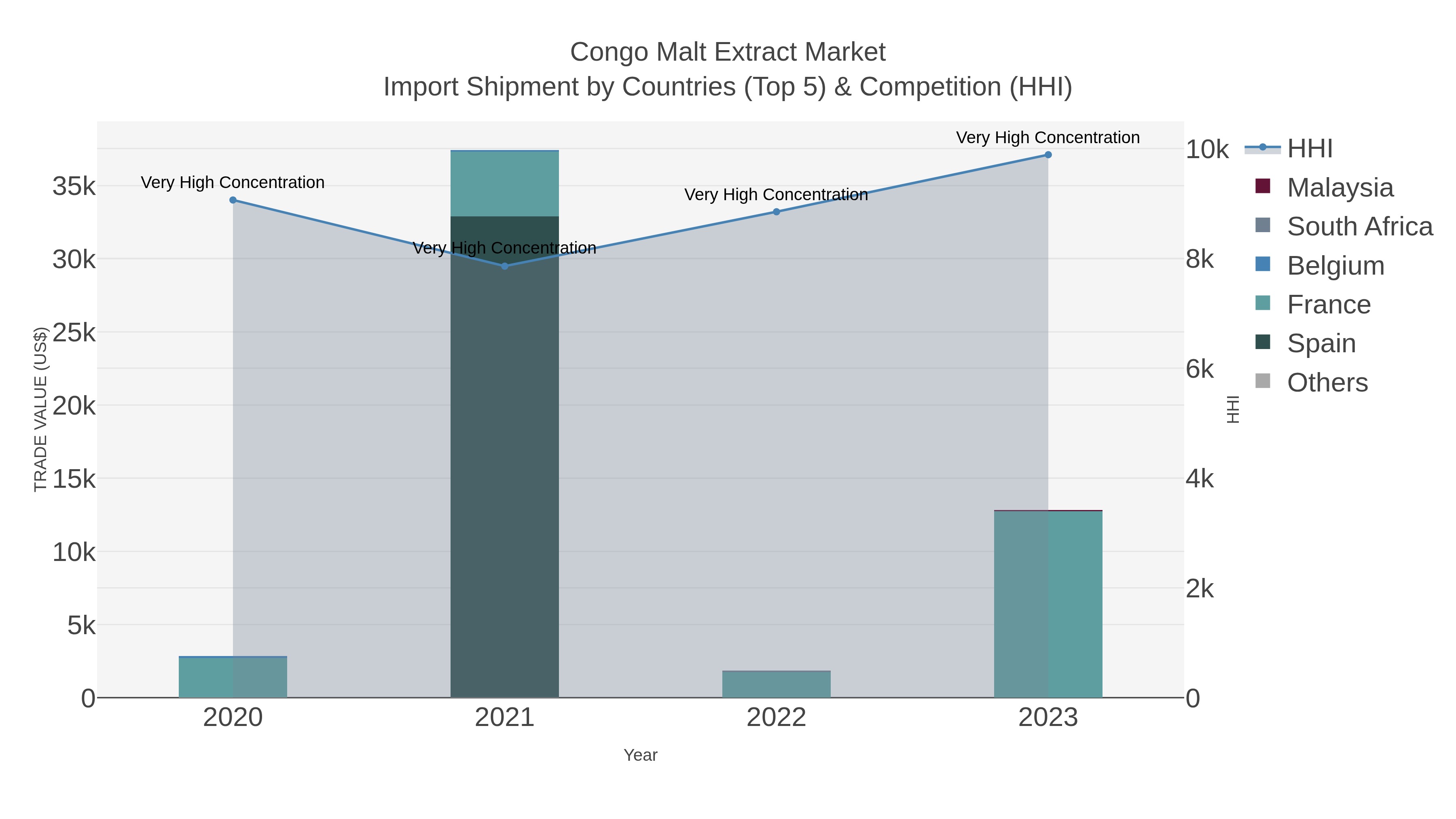 Congo Malt Extract Market Import Shipment by Countries (Top 5) & Competition (HHI)
