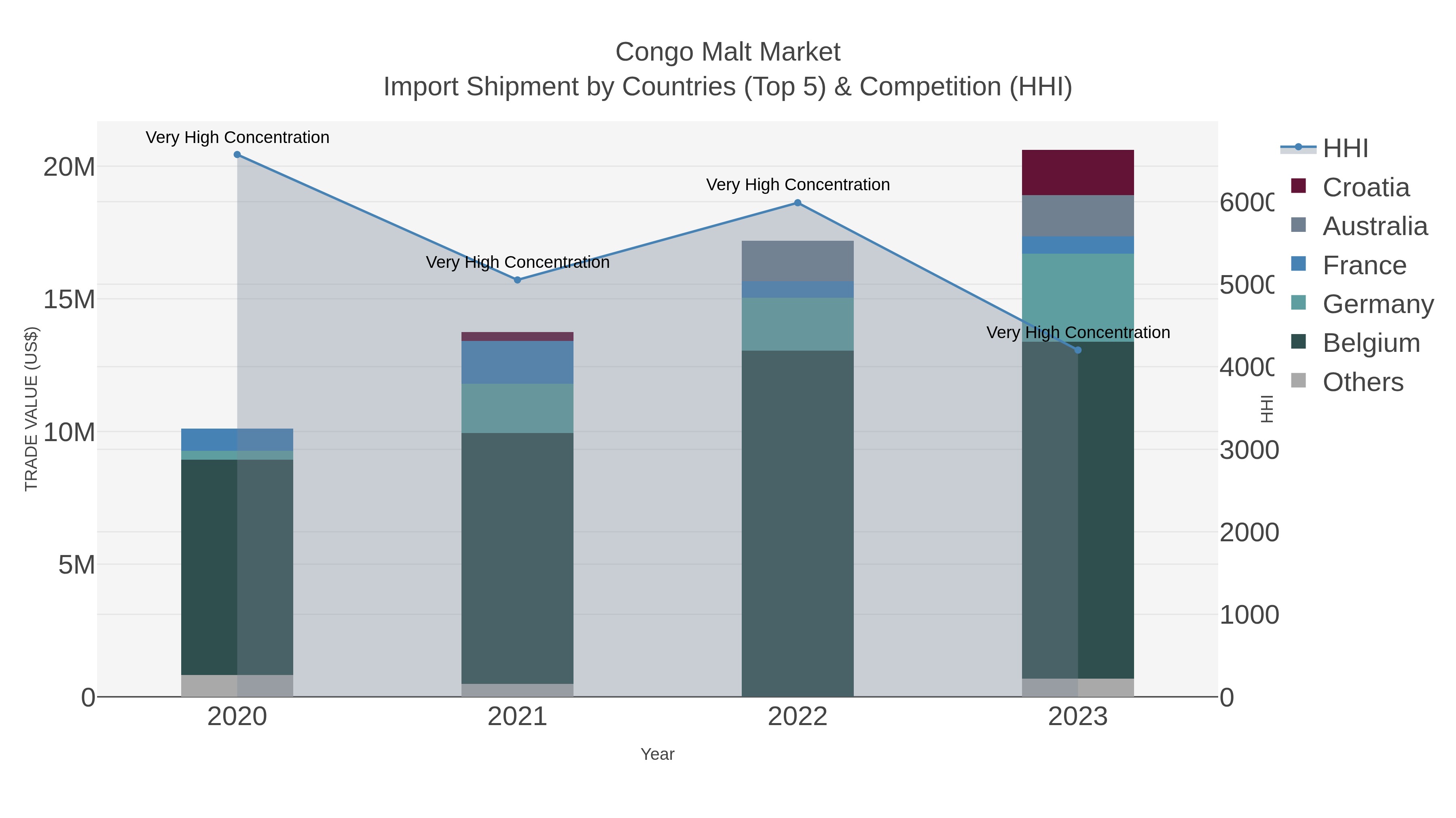 Congo Malt Market Import Shipment by Countries (Top 5) & Competition (HHI)