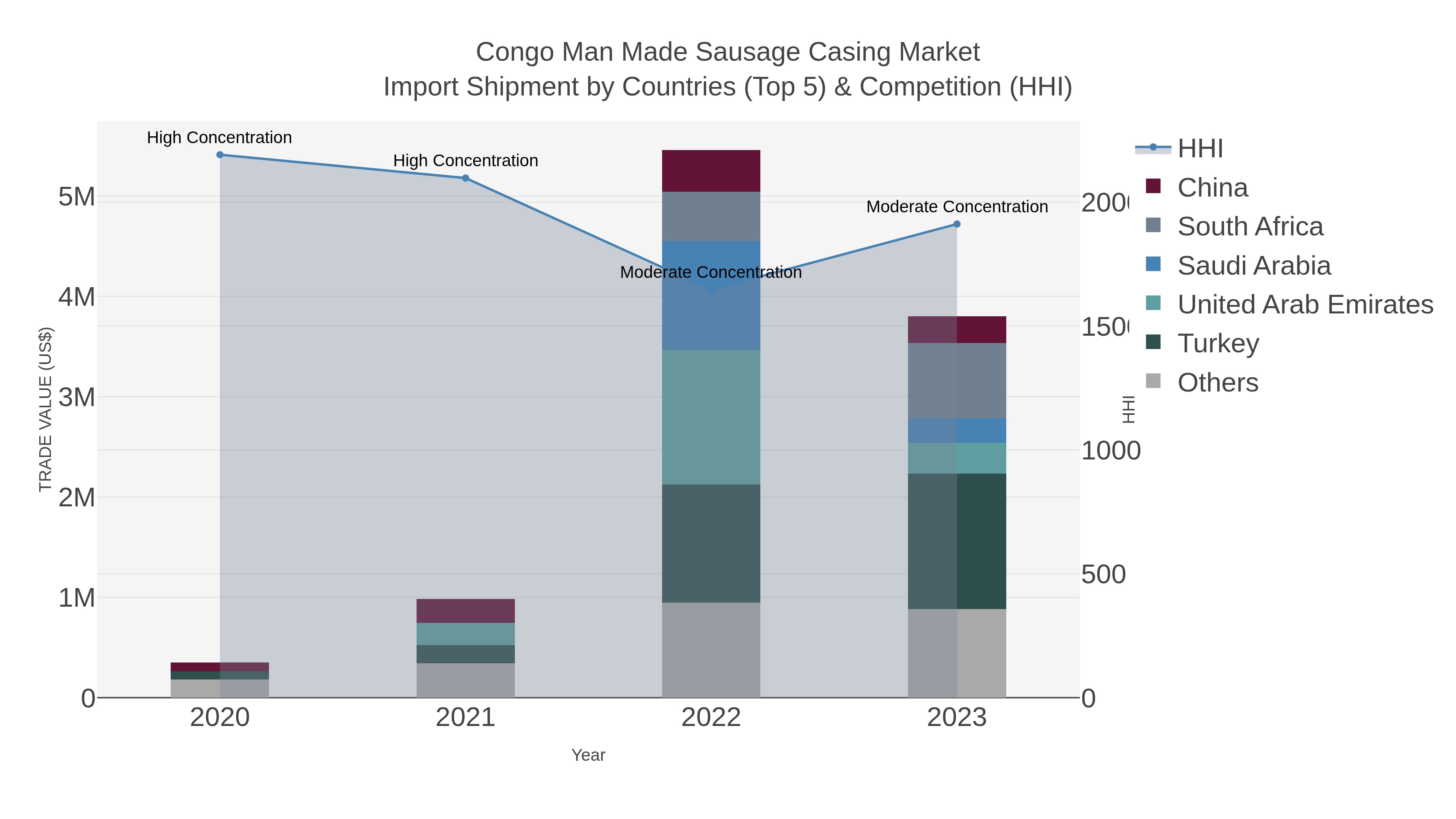 Congo Man Made Sausage Casing Market Import Shipment by Countries (Top 5) & Competition (HHI)