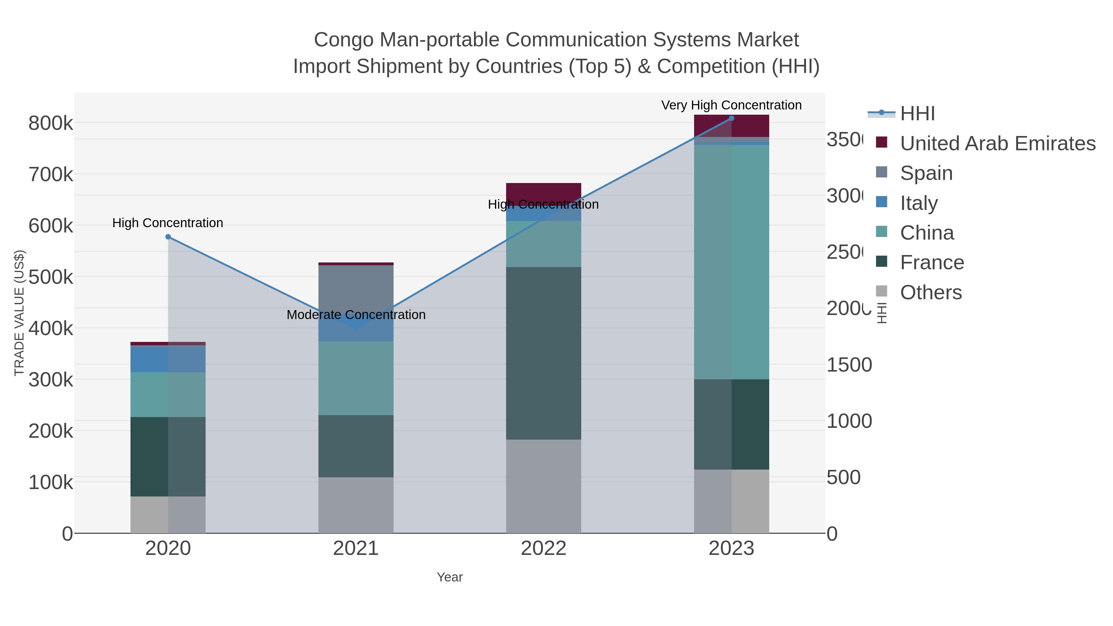 Congo Man-portable Communication Systems Market Import Shipment by Countries (Top 5) & Competition (HHI)