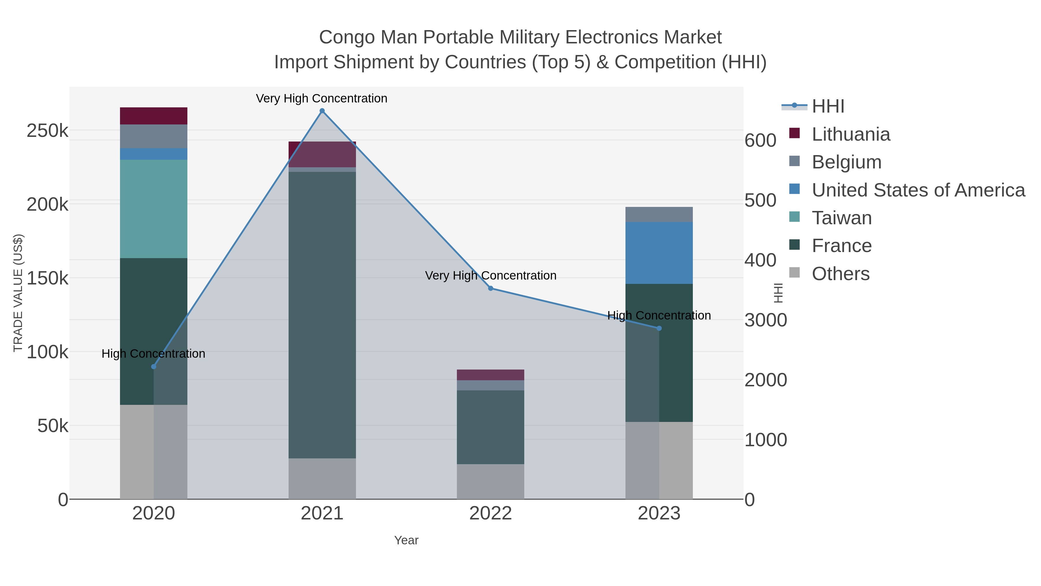 Congo Man Portable Military Electronics Market Import Shipment by Countries (Top 5) & Competition (HHI)