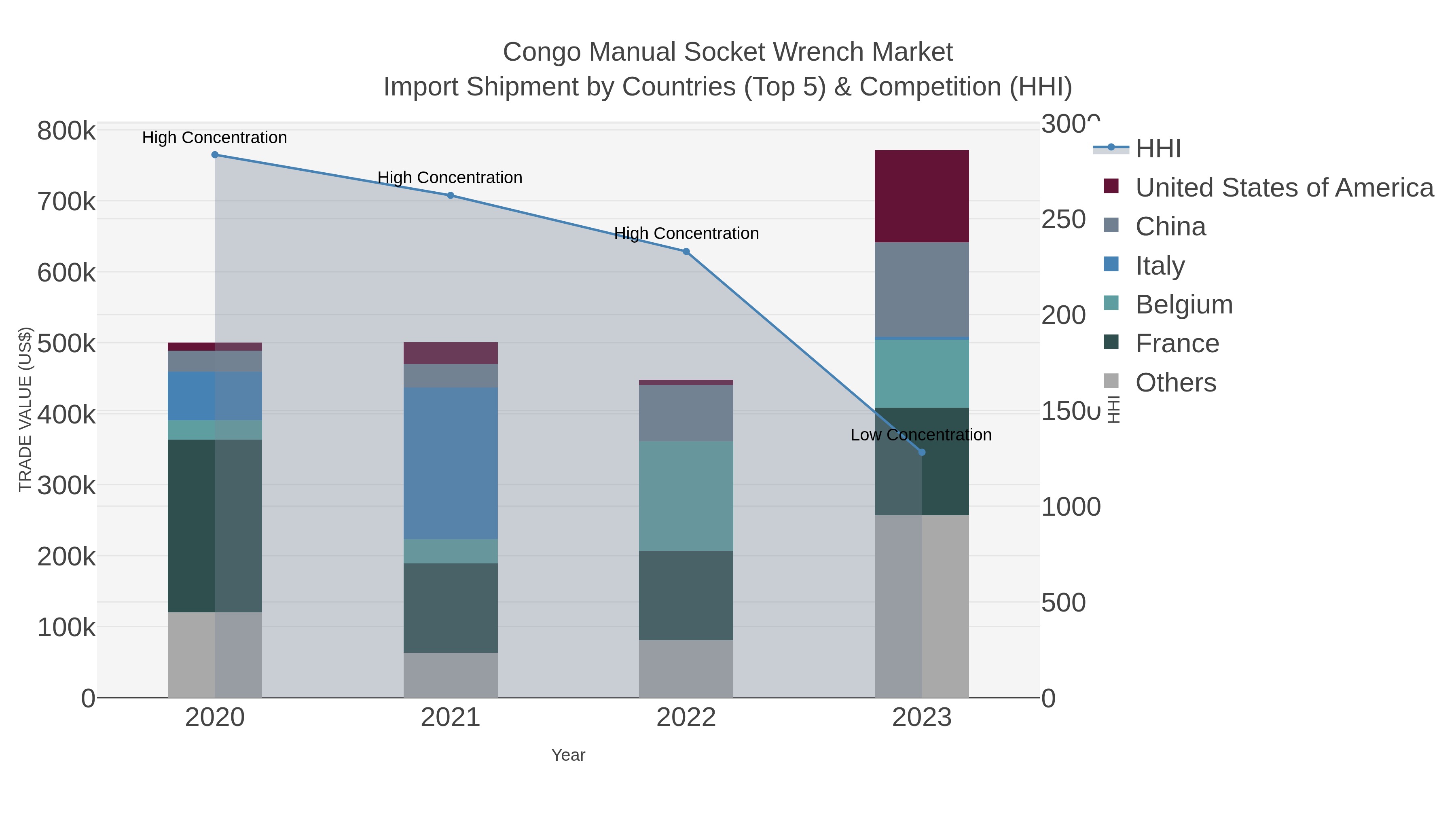 Congo Manual Socket Wrench Market Import Shipment by Countries (Top 5) & Competition (HHI)