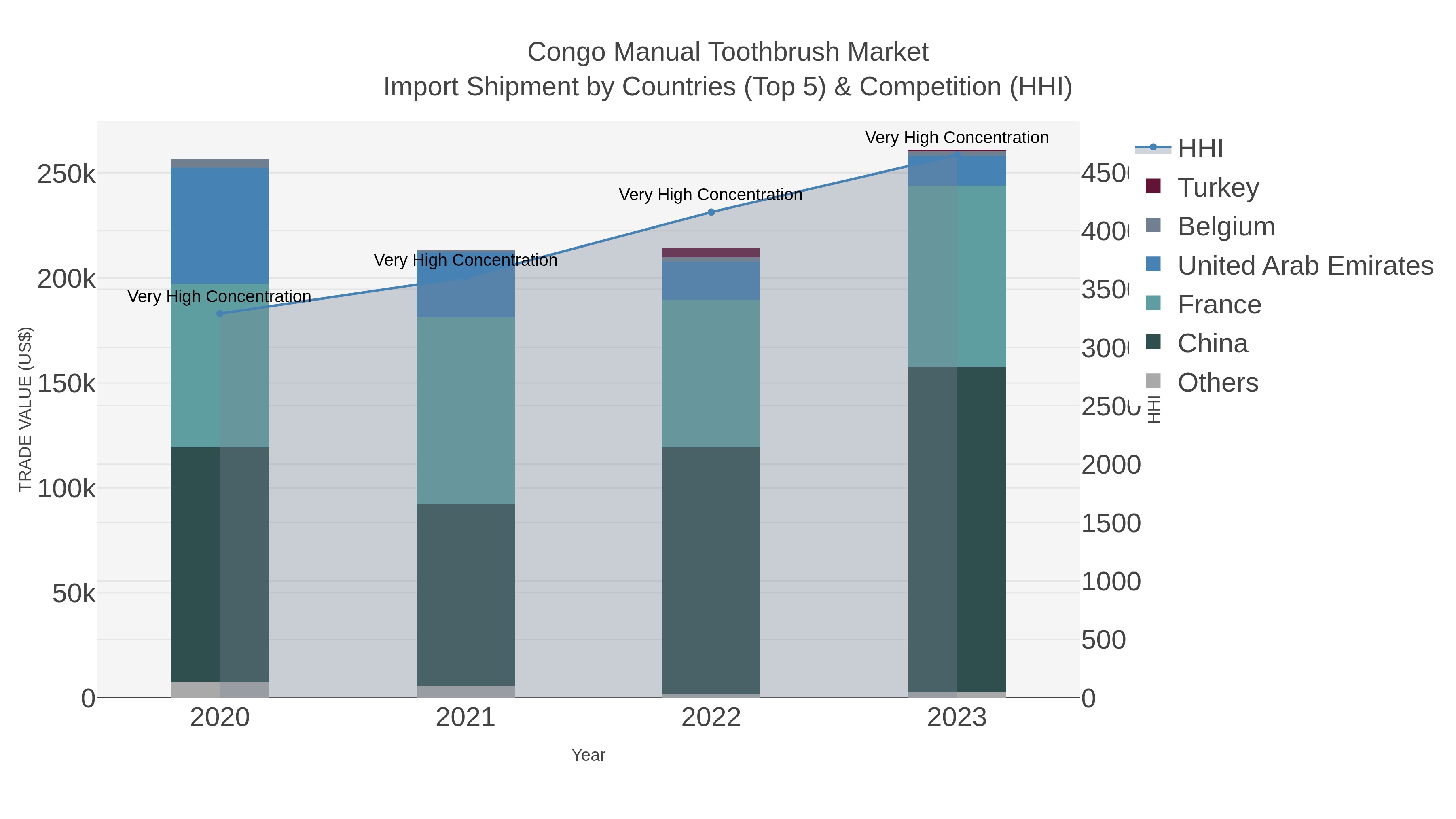 Congo Manual Toothbrush Market Import Shipment by Countries (Top 5) & Competition (HHI)