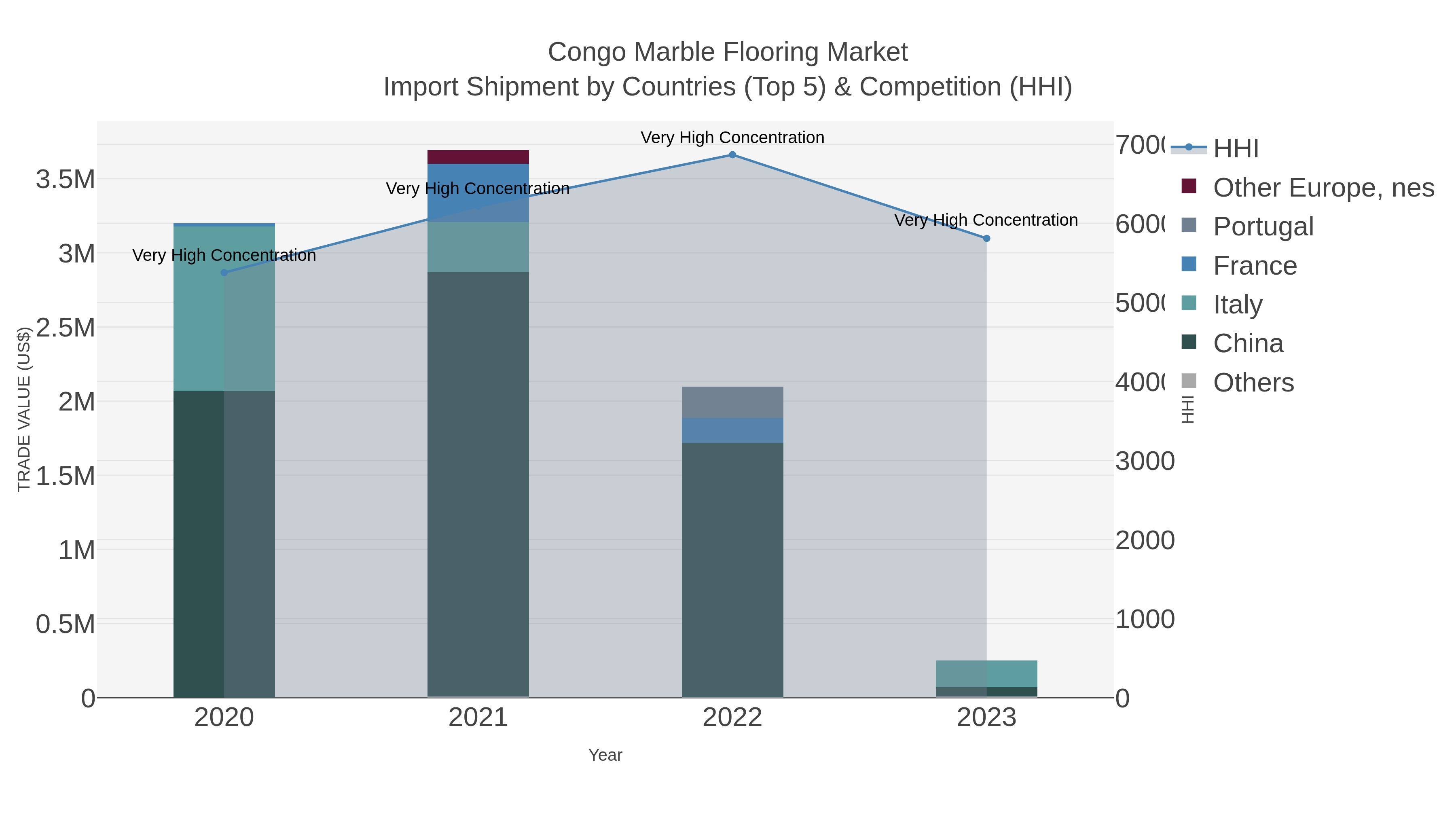 Congo Marble Flooring Market Import Shipment by Countries (Top 5) & Competition (HHI)