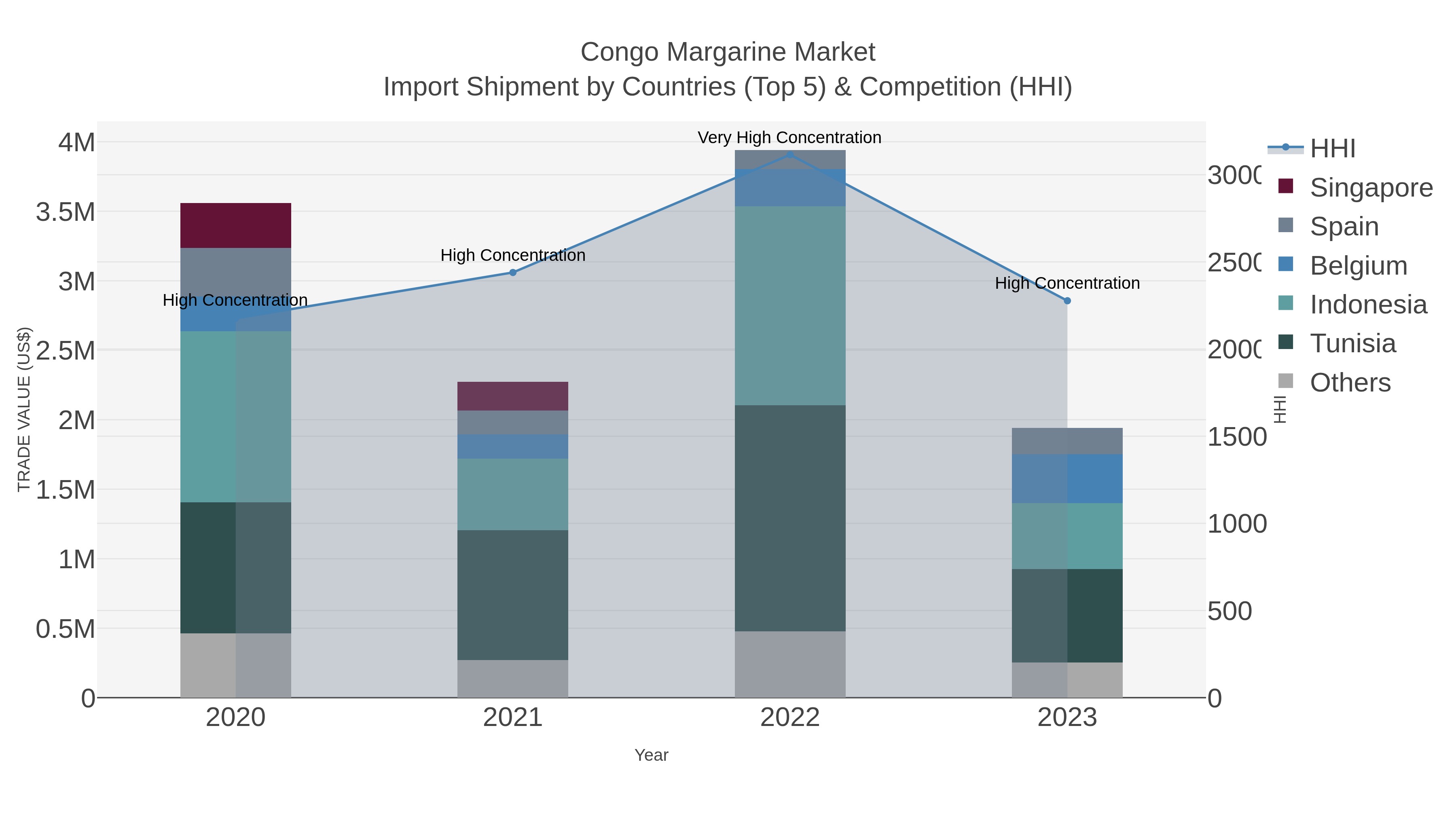 Congo Margarine Market Import Shipment by Countries (Top 5) & Competition (HHI)