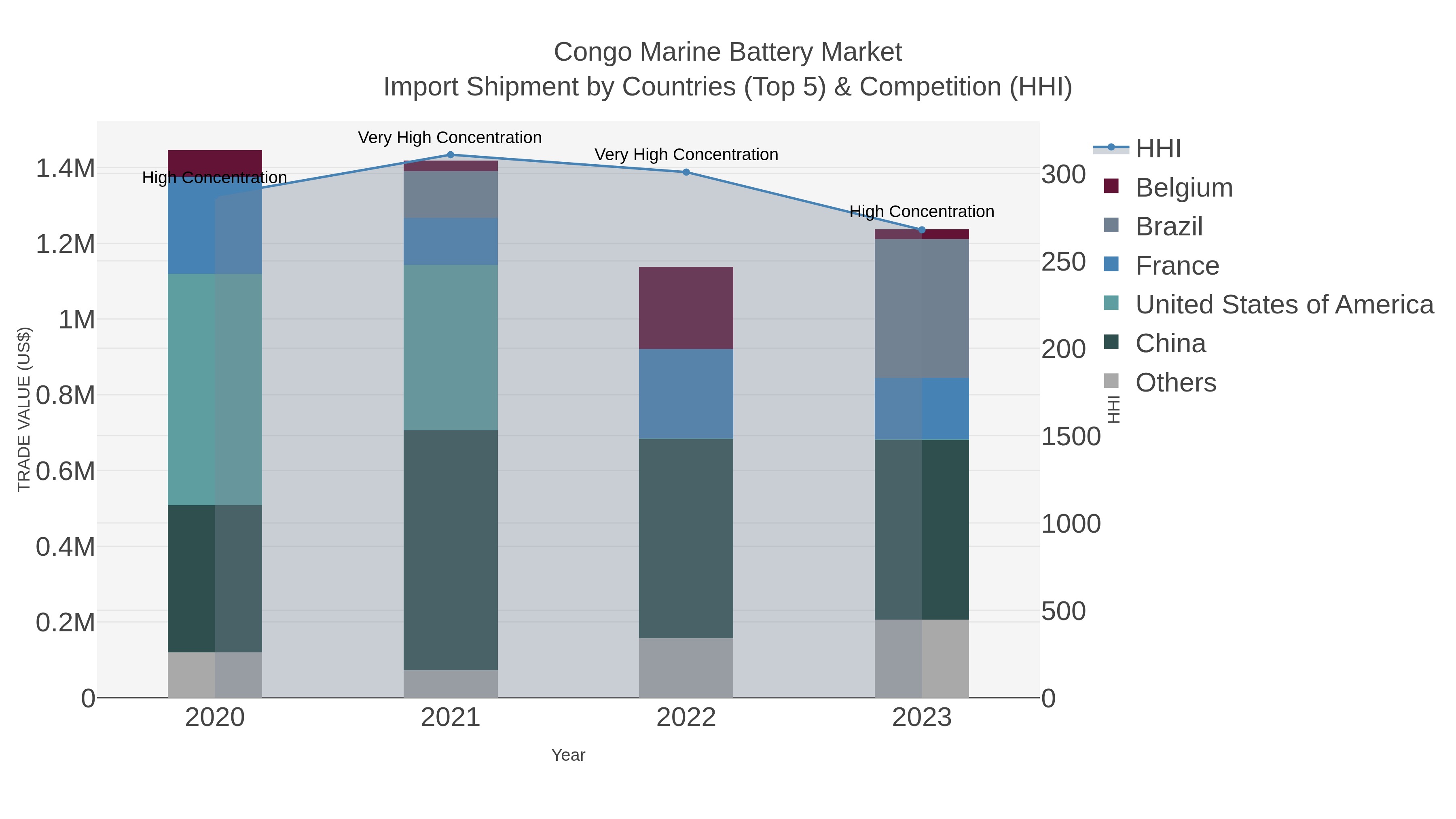 Congo Marine Battery Market Import Shipment by Countries (Top 5) & Competition (HHI)