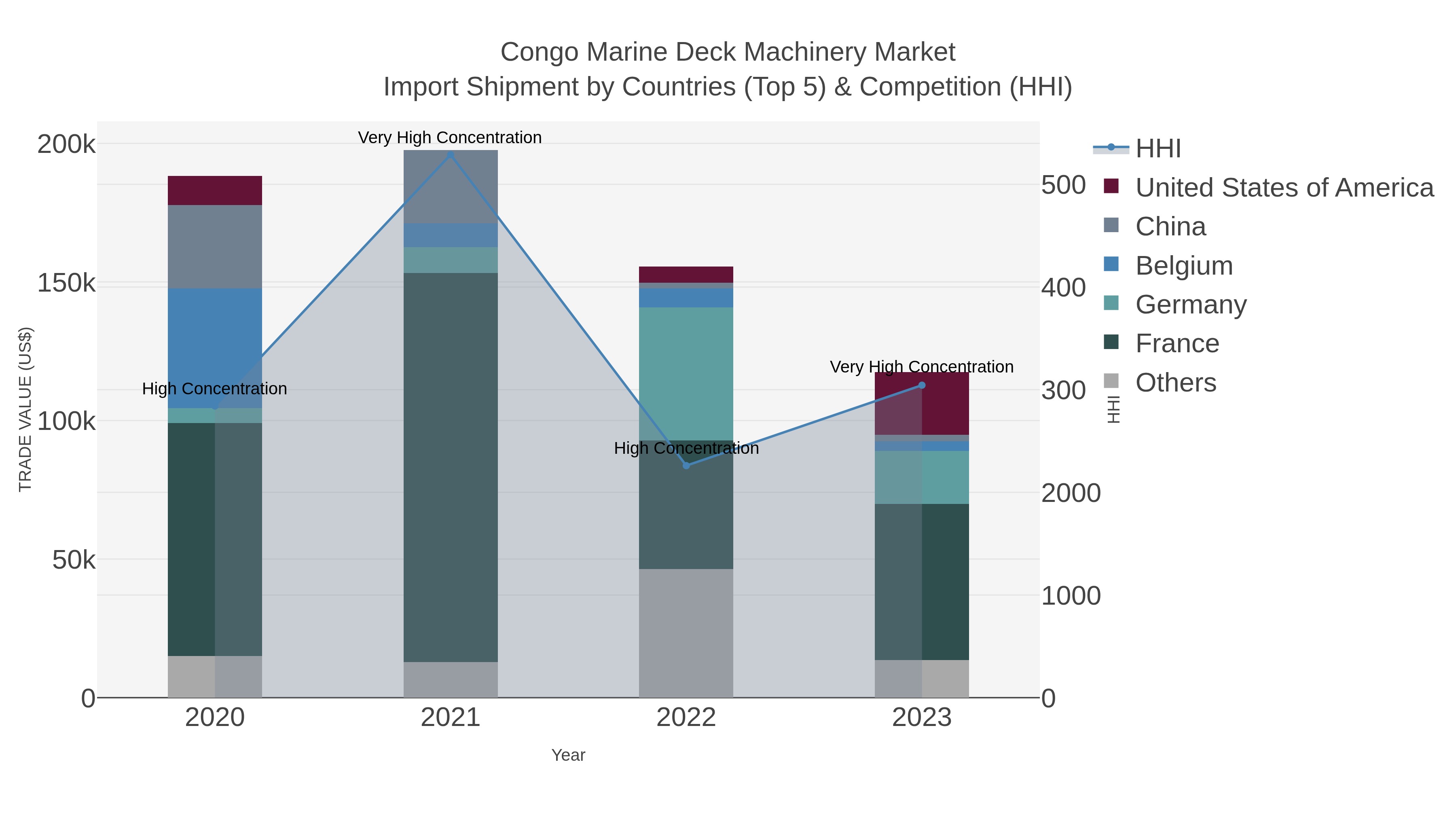 Congo Marine Deck Machinery Market Import Shipment by Countries (Top 5) & Competition (HHI)
