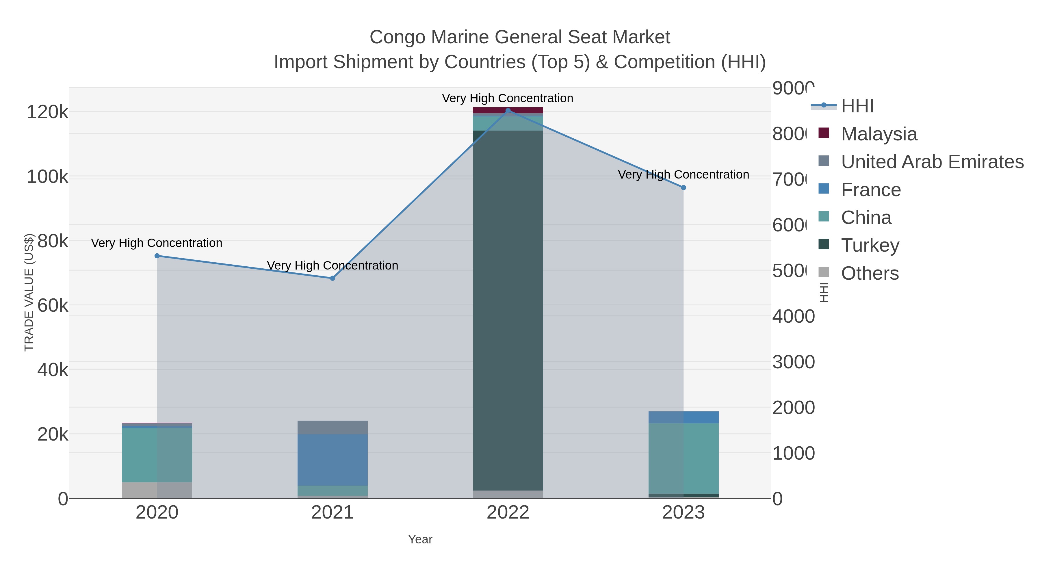 Congo Marine General Seat Market Import Shipment by Countries (Top 5) & Competition (HHI)