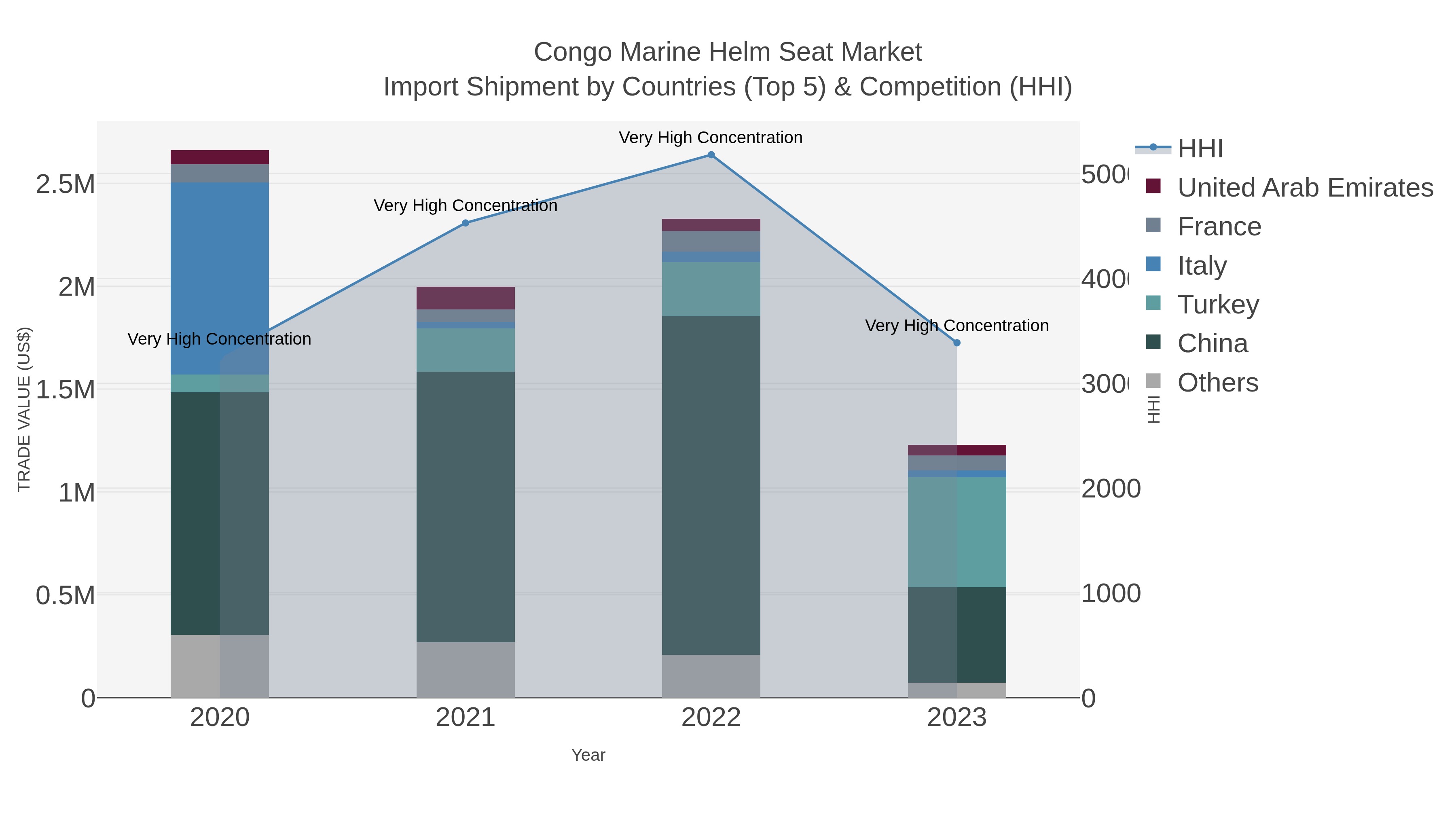 Congo Marine Helm Seat Market Import Shipment by Countries (Top 5) & Competition (HHI)