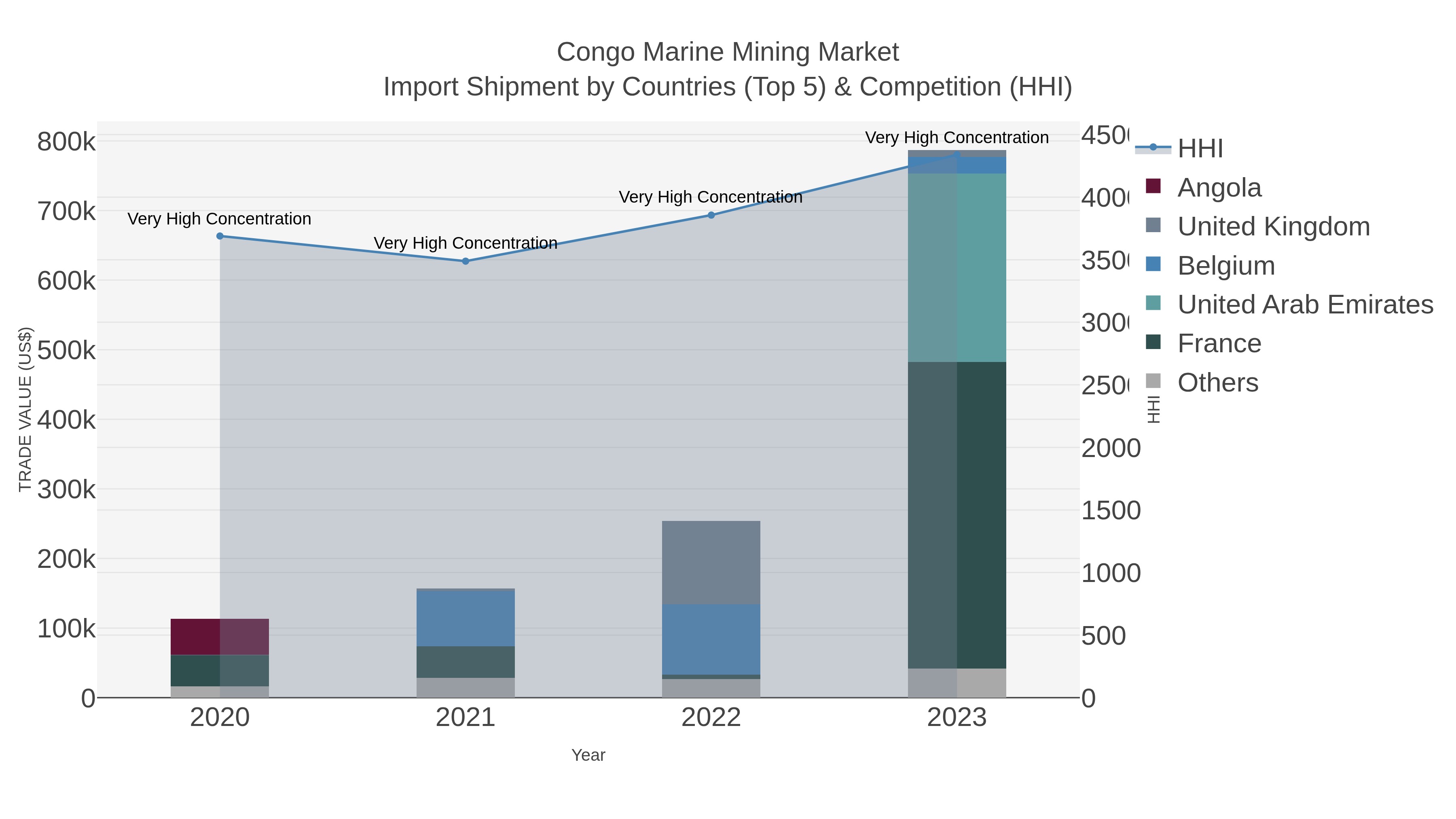 Congo Marine Mining Market Import Shipment by Countries (Top 5) & Competition (HHI)