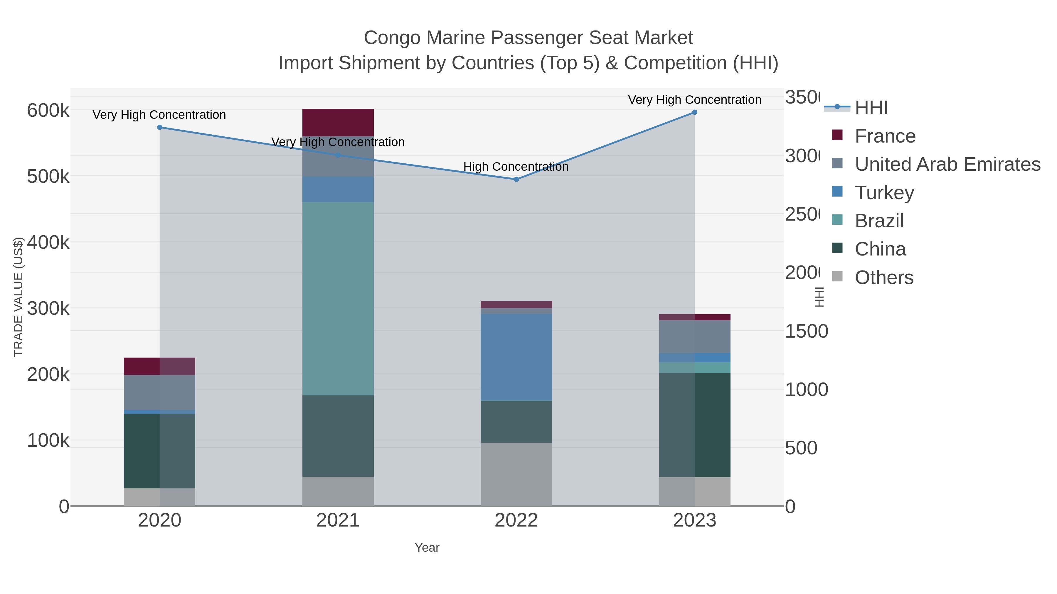 Congo Marine Passenger Seat Market Import Shipment by Countries (Top 5) & Competition (HHI)