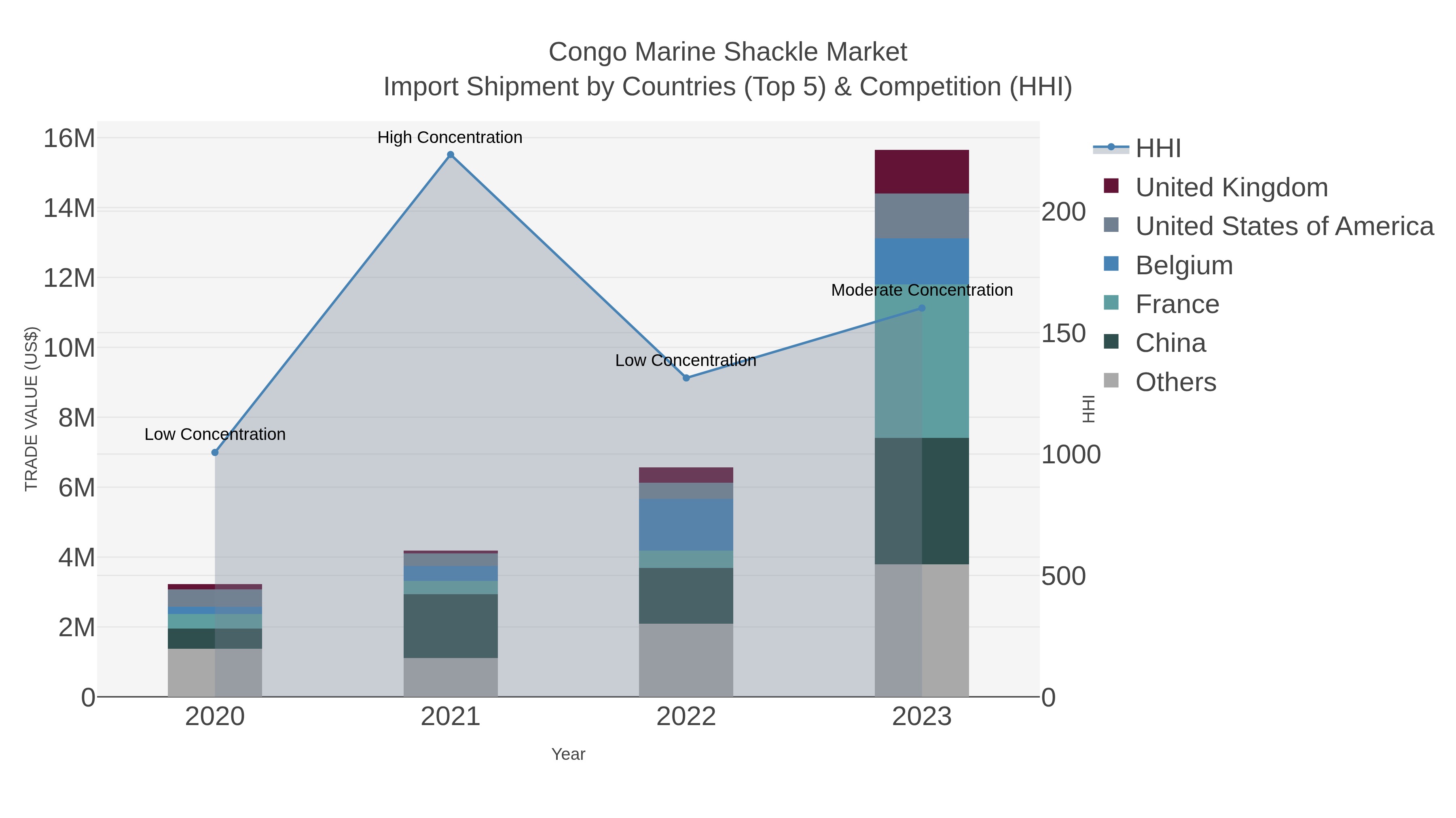 Congo Marine Shackle Market Import Shipment by Countries (Top 5) & Competition (HHI)