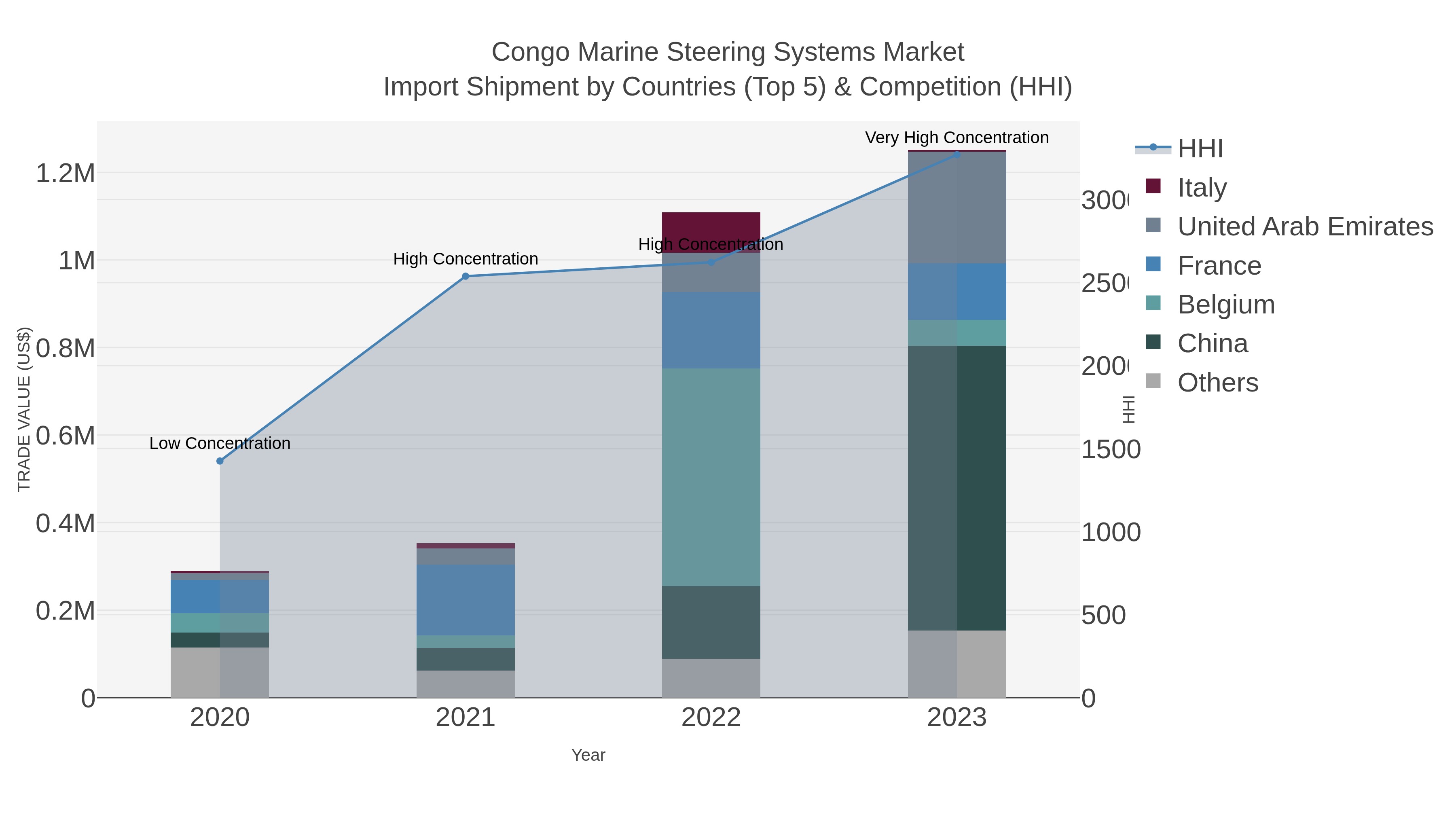 Congo Marine Steering Systems Market Import Shipment by Countries (Top 5) & Competition (HHI)