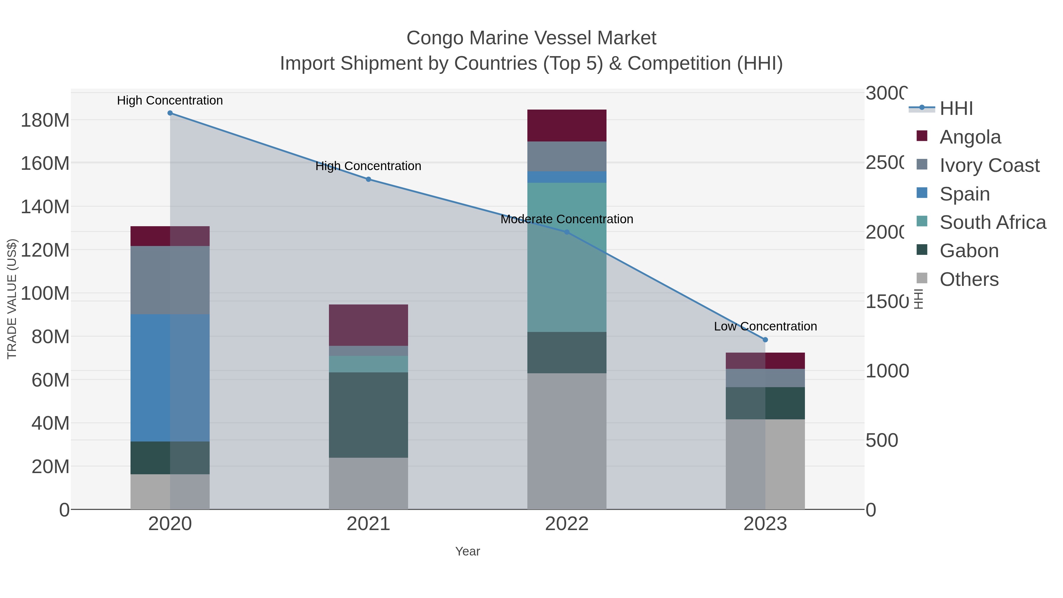 Congo Marine Vessel Market Import Shipment by Countries (Top 5) & Competition (HHI)