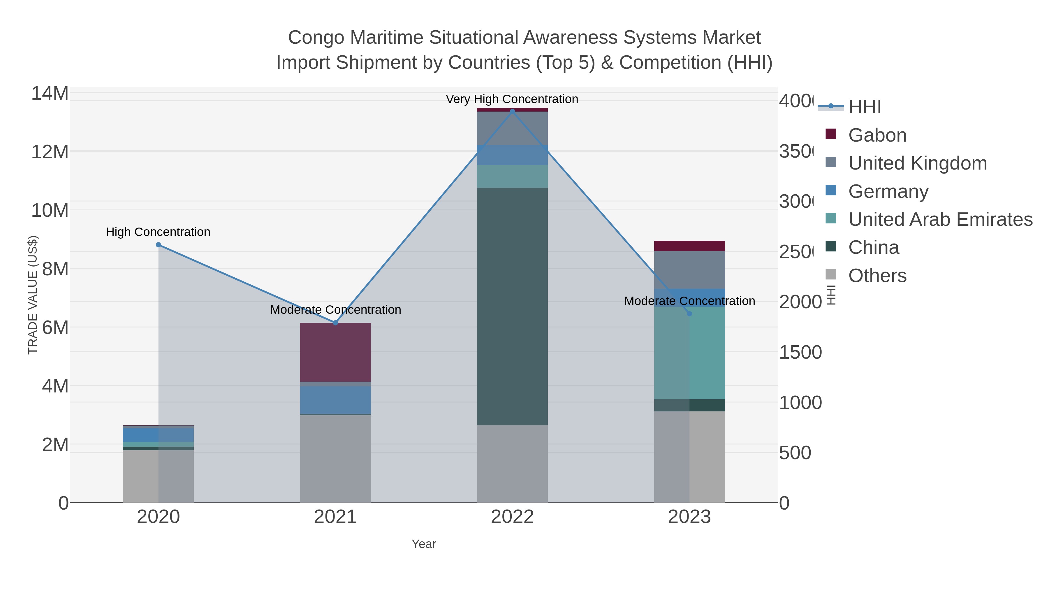 Congo Maritime Situational Awareness Systems Market Import Shipment by Countries (Top 5) & Competition (HHI)