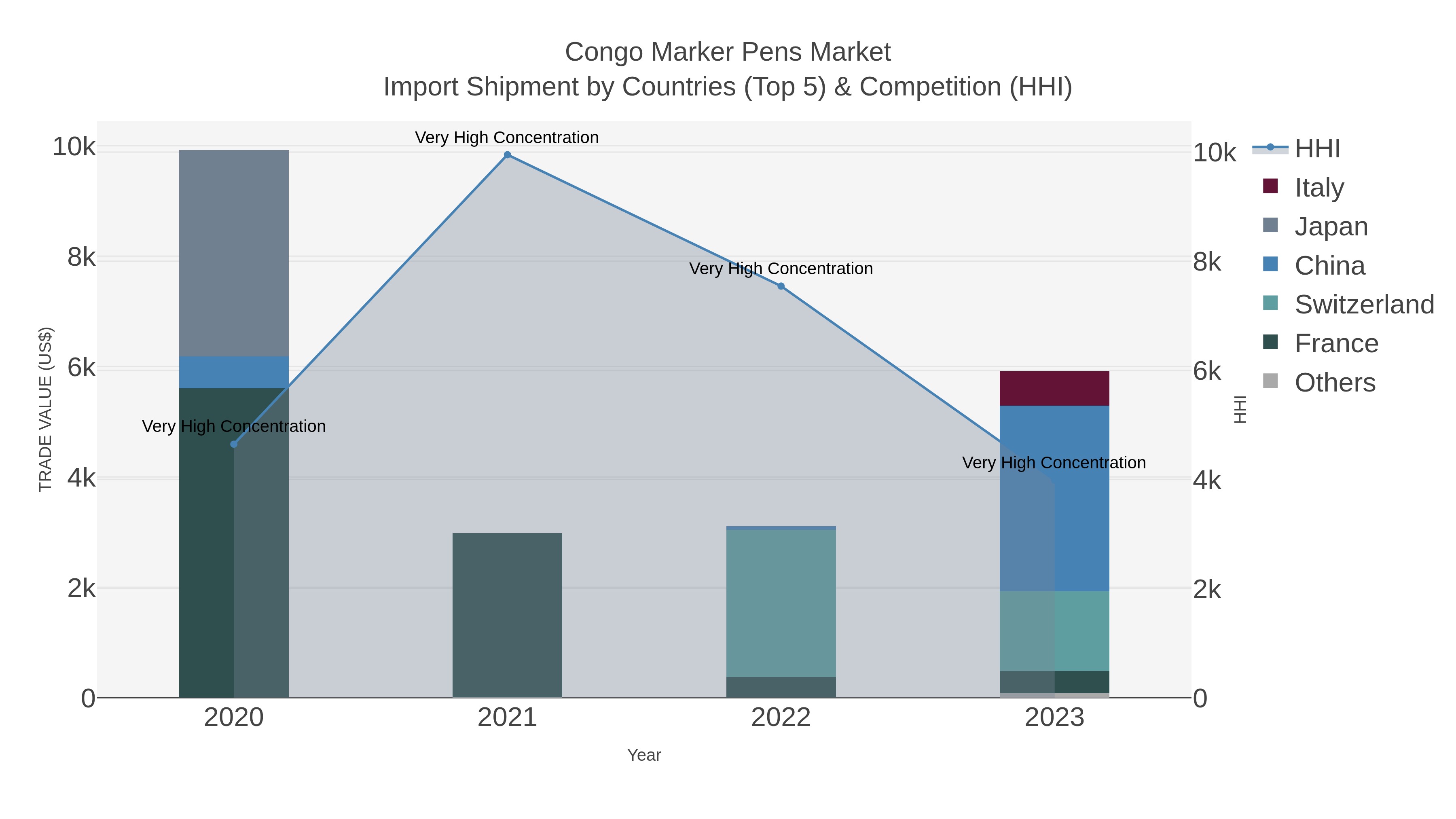 Congo Marker Pens Market Import Shipment by Countries (Top 5) & Competition (HHI)