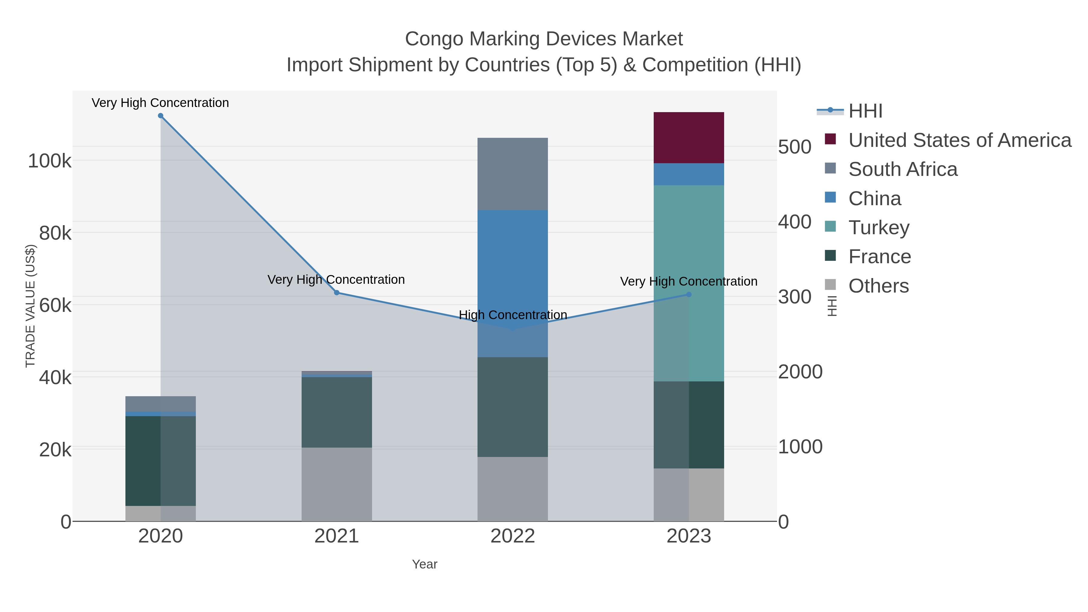 Congo Marking Devices Market Import Shipment by Countries (Top 5) & Competition (HHI)