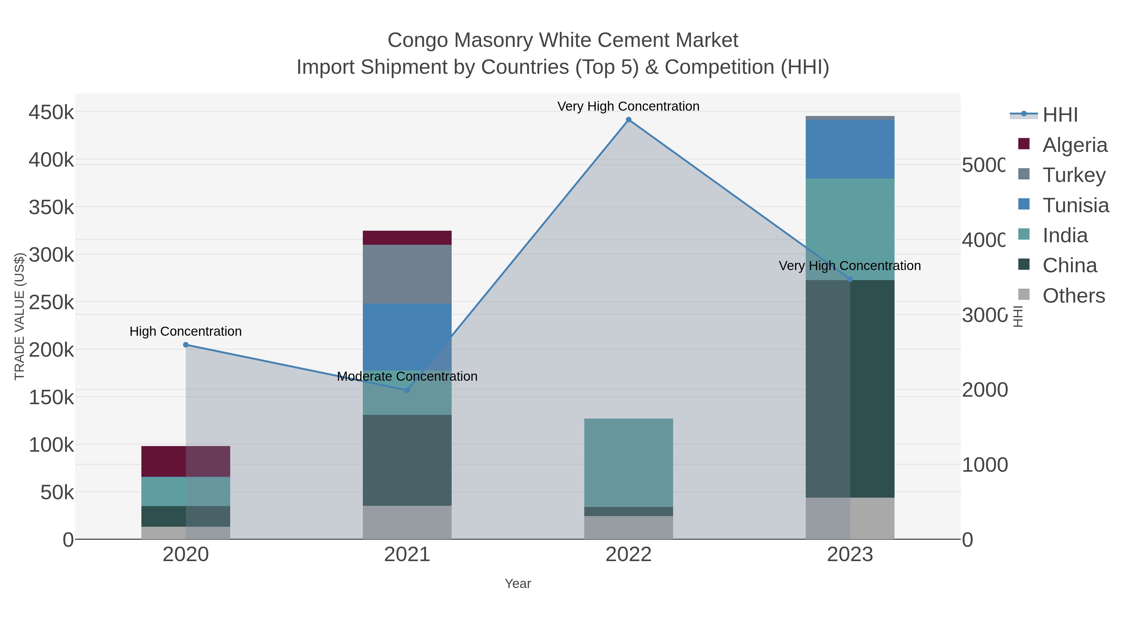 Congo Masonry White Cement Market Import Shipment by Countries (Top 5) & Competition (HHI)