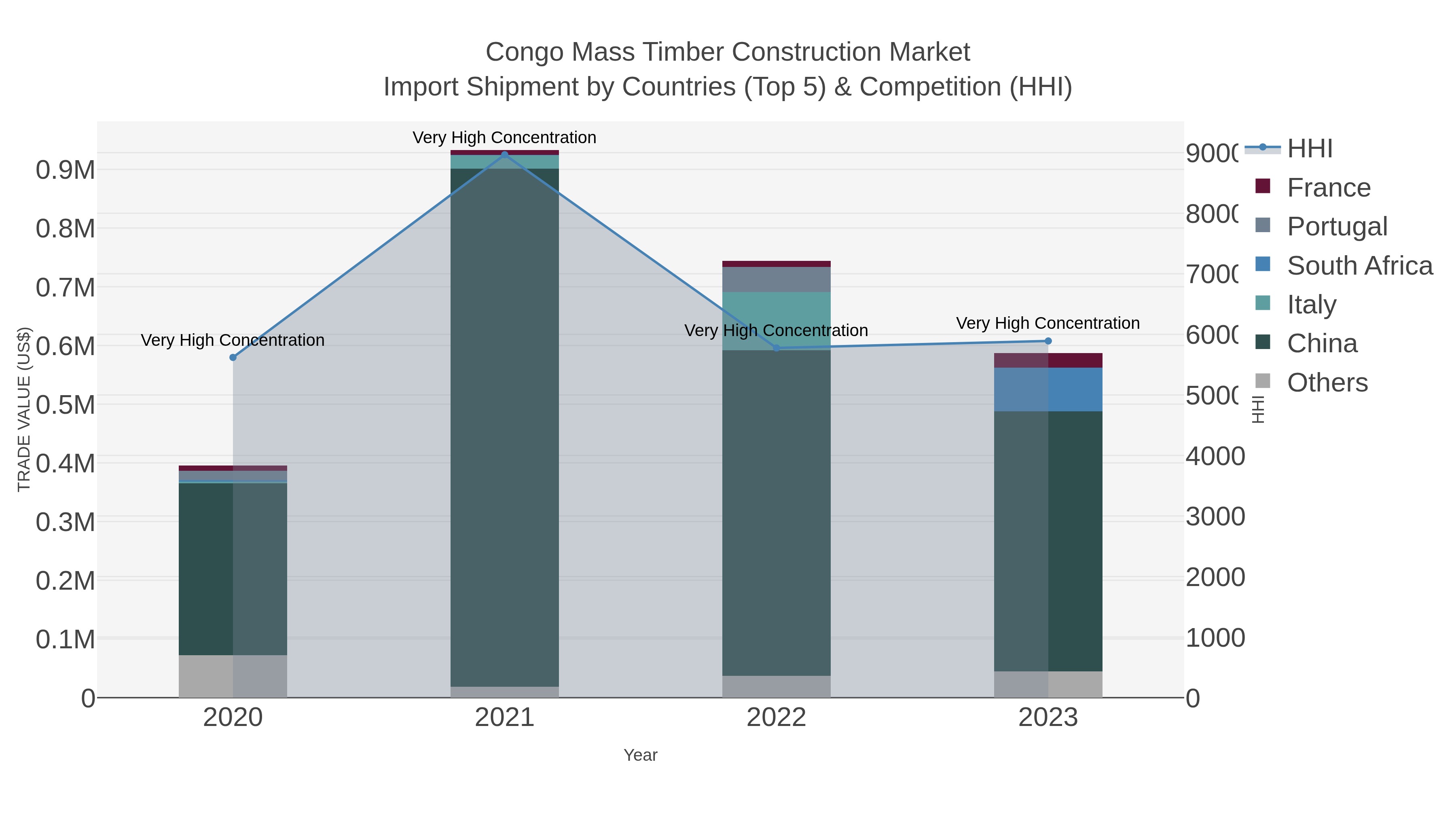 Congo Mass Timber Construction Market Import Shipment by Countries (Top 5) & Competition (HHI)